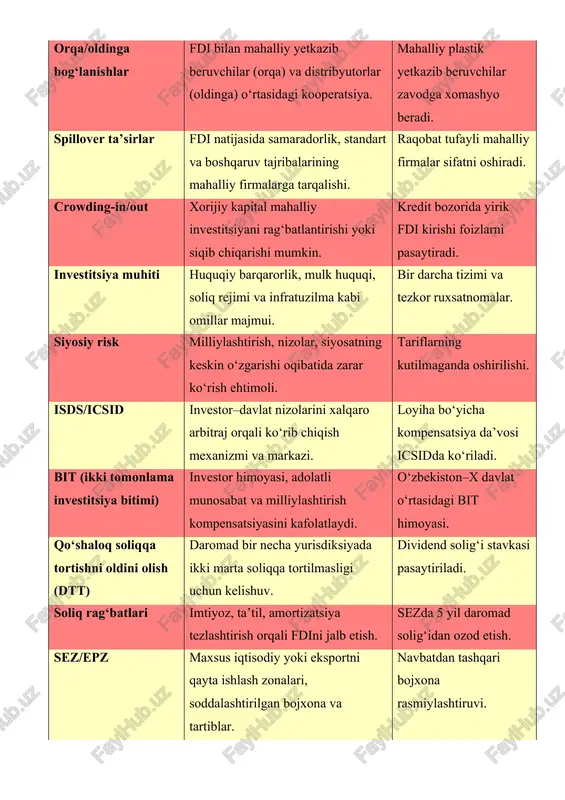 huquqiy barqarorlik, mulk huquqi, soliq rejimi va infratuzilma kabi omillar majmui. bir darcha tizimi va tezkor ruxsatnomalar. siyosiy risk milliylashtirish, nizolar, siyosatning keskin o‘zgarishi oqibatida zarar ko‘rish ehtimoli. tariflarning kutilmaganda oshirilishi. isds/icsid investor–davlat nizolarini xalqaro arbitraj orqali ko‘rib chiqish mexanizmi va markazi. loyiha bo‘yicha kompensatsiya da’vosi icsidda ko‘riladi. bit (ikki tomonlama investitsiya bitimi) investor himoyasi, adolatli munosabat va milliylashtirish kompensatsiyasini kafolatlaydi. o‘zbekiston–x davlat o‘rtasidagi bit himoyasi. qo‘shaloq soliqqa tortishni oldini olish (dtt) daromad bir necha yurisdiksiyada ikki marta soliqqa tortilmasligi uchun kelishuv. dividend solig‘i stavkasi pasaytiriladi. soliq rag‘batlari imtiyoz, ta’til, amortizatsiya tezlashtirish orqali fdini jalb etish. sezda 5 yil daromad solig‘idan ozod etish. sez/epz maxsus iqtisodiy yoki eksportni qayta ishlash zonalari, soddalashtirilgan bojxona va tartiblar. navbatdan tashqari bojxona rasmiylashtiruvi. lokalizatsiya talabi mahalliy tarkib ulushini oshirishga qaratilgan siyosat; gvcga chuqurroq qo‘shilishni maqsad qiladi. avtozavodda 40% mahalliylashtirish talabi. reinvestitsiya qilingan foyda chet el investori dividendni olib ketmasdan, loyihaga qayta yo‘naltiradi. quvvatni kengaytirish …