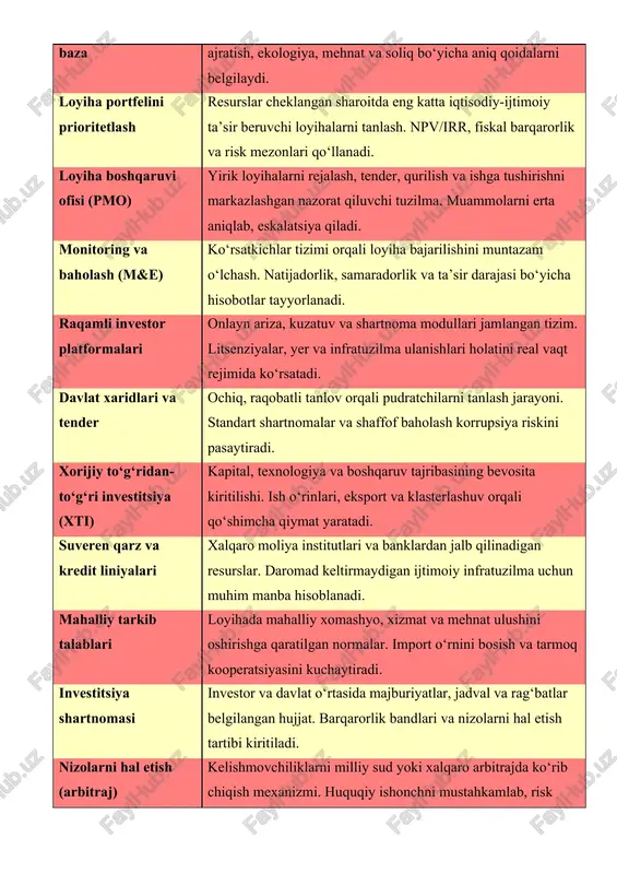 rni tanlash. npv/irr, fiskal barqarorlik va risk mezonlari qo‘llanadi. loyiha boshqaruvi ofisi (pmo) yirik loyihalarni rejalash, tender, qurilish va ishga tushirishni markazlashgan nazorat qiluvchi tuzilma. muammolarni erta aniqlab, eskalatsiya qiladi. monitoring va baholash (m&e) ko‘rsatkichlar tizimi orqali loyiha bajarilishini muntazam o‘lchash. natijadorlik, samaradorlik va ta’sir darajasi bo‘yicha hisobotlar tayyorlanadi. raqamli investor platformalari onlayn ariza, kuzatuv va shartnoma modullari jamlangan tizim. litsenziyalar, yer va infratuzilma ulanishlari holatini real vaqt rejimida ko‘rsatadi. davlat xaridlari va tender ochiq, raqobatli tanlov orqali pudratchilarni tanlash jarayoni. standart shartnomalar va shaffof baholash korrupsiya riskini pasaytiradi. xorijiy to‘g‘ridan-to‘g‘ri investitsiya (xti) kapital, texnologiya va boshqaruv tajribasining bevosita kiritilishi. ish o‘rinlari, eksport va klasterlashuv orqali qo‘shimcha qiymat yaratadi. suveren qarz va kredit liniyalari xalqaro moliya institutlari va banklardan jalb qilinadigan resurslar. daromad keltirmaydigan ijtimoiy infratuzilma uchun muhim manba hisoblanadi. mahalliy tarkib talablari loyihada mahalliy xomashyo, xizmat va mehnat ulushini oshirishga qaratilgan normalar. import o‘rnini bosish va tarmoq kooperatsiyasini kuchaytiradi. …