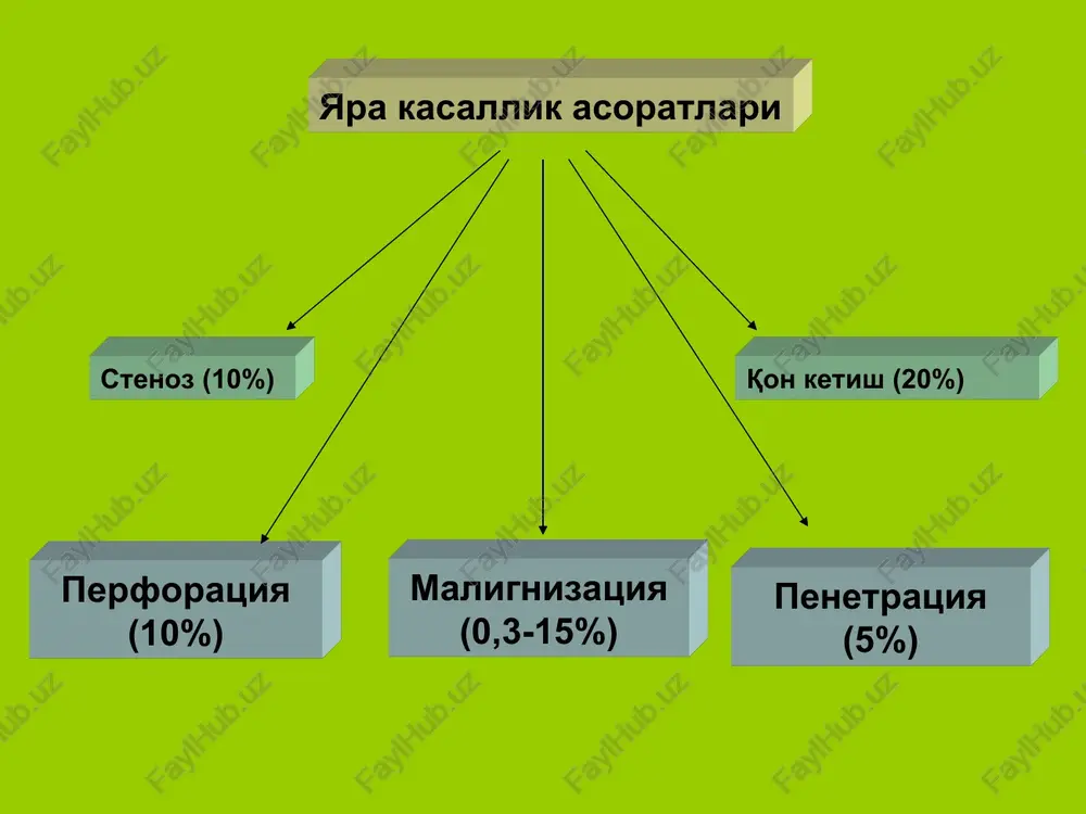 b. ichakni hamma qavatlaridan o'tashi 2 bosqich (25-30%) – yara qo'shni a'zo bilan fibroz birikishi 3 bosqich (22-29%) – yara qo'shni a'zoga o'sib kirishi penetratsiya simptomlari epigastral sohadagi og'riqlar doimiy bo'lib kuchayadi og'riqlar irradiatsiyasi penetratsiya bo'lgan a'zoga bog'liq: belga (oshqozon osti bezi), kurakka (jigar), bo'yinga (o't qopi) konservativ davo effekt bermaydi kovak a'zoga penetratsiya bo'lganda oqmalar paydo bo'ladi: o't qopiga bilan, yo'g'on ichak bilan (ahlat bilan qayt qiladi, egan ovqati birdan orqa teshik orqali chiqadi) yara penetratsiya berganda 12 barmoqli ichak cho'ltog'ini tikish malignizatsiya – yaraning xavfli o'smaga aylanishi me'da yarasi 20% malignizatsiyaga uchraydi 12 b. ichak yarasi 0,3% malignizatsiyaga uchraydi yara malignizatsiyaga uchrashishi xavfi mumkin bo'lgan holatlar: yara diametri 1,5 sm katta bo'lsa, yara me'dada joylashgan bo'lsa, bemorning yoshi 40 dan oshgan bo'lsa, konservativ davo 4-6 oy mobaynida samarasiz bo'lsa. yara malignizatsiyaga uchraganligini makroskopik (egdfs) va mikroskopik (biopsiya) belgilar orqali aniqlash mumkin, ulcus-tumor yara-rak rentgenografiyada malignizatsiya belgilari to'lish nuqsoni …