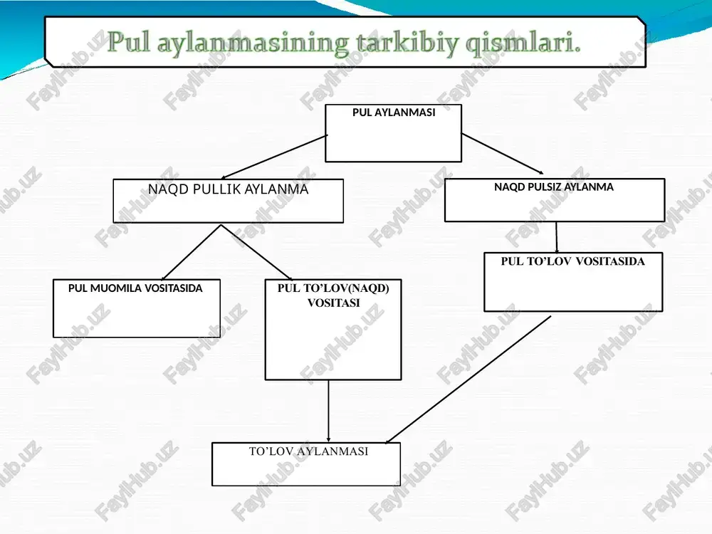 kazilishi. to’lovlar qoidaga ko’ra mahsulot yuborilgandan, xizmatlar ko’rsatilgandan, ishlar bajarilgandan so’ng amala oshirilishi. to’lovlar to’lovchining hisobraqamida mablag’ mavjud bo’lgan yoki uning kreditga huquqi bo’lgan taqdirdagina amalga oshirilishi. hisobraqmida pulni o’tkazishga to’lovchining roziligi mavjud bo’lishi. 1 2 3 4 9. naqd pulsiz hisob-kitoblarga qo’yiladigan talablar. mablag’larning bir meyordagi aylanishini osonlashtirmog’i, mahsulot realizatsiyasini beto’xtov borishini ta’minlamoq o’z vaqtida amalga oshirilishi to’lovlarning o’rnatilgan muddatlardaamalga oshirilishiga javobgarlik majburiyatlar shartlarini (mol etkazib berish shartnomasi, pudrat, molyaviy va boshqa) bajarilishi ustidan nazoratni amalga oshirish imkoniyati aktiv 10000 majburiyatlar 20000 kapital 30000 daromadlar 40000 xarajatlar 50000 balansdan tashqari hisobvaraqlar 90000 20208 000 4 04215952 001 hisobvaraqning tartib raqami mijozga berilgan xosraqam nazorat kaliti valyuta kodi balans hisobvarag’i hisobvaraqlarning raqamlanishi mb hisob-kitoblar markazi a banki filiallari a boshi banki mb ma’lumotlarni qayta ishlash markazi mbhisob-kitob-kassa markazlari b boshi banki b banki filiallari elektron to’lov hujjatlarining o’tish sxemasi to’lov topshiriqnomasi bilan hisob-kitob to’lov topshiriqnomasi u hisob-kitob hujjati bo’lib, uning …