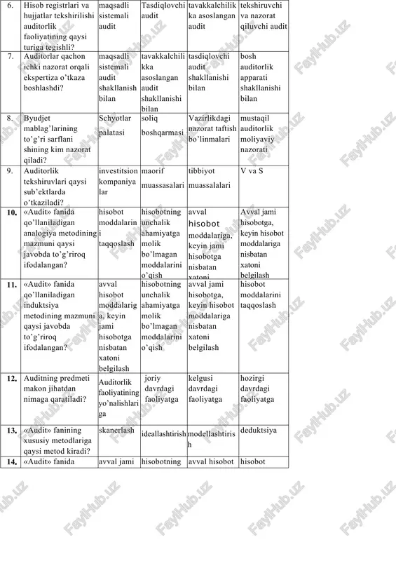 shdi? maqsadli sistemali audit shakllanish bilan tavakkalchilikka asoslangan audit shakllanishi bilan tasdiqlovchi audit shakllanishi bilan bosh auditorlik apparati shakllanishi bilan 8. byudjet mablag’larining to’g’ri sarflani shining kim nazorat qiladi? schyotlar palatasi soliq boshqarmasi vazirlikdagi nazorat taftish bo’linmalari mustaqil auditorlik moliyaviy nazorati 9. auditorlik tekshiruvlari qaysi sub’ektlarda o’tkaziladi? investitsion kompaniya lar maorif muassasalari tibbiyot muassalalari v va s 10. «audit» fanida qo’llaniladigan analogiya metodining mazmuni qaysi javobda to’g’riroq ifodalangan? hisobot moddalarin i taqqoslash hisobotning unchalik ahamiyatga molik bo’lmagan moddalarini o’qish avval hisobot moddalariga, keyin jami hisobotga nisbatan xatoni belgilash avval jami hisobotga, keyin hisobot moddalariga nisbatan xatoni belgilash 11. «audit» fanida qo’llaniladigan induktsiya metodining mazmuni qaysi javobda to’g’riroq ifodalangan? avval hisobot moddalarig a, keyin jami hisobotga nisbatan xatoni belgilash hisobotning unchalik ahamiyatga molik bo’lmagan moddalarini o’qish avval jami hisobotga, keyin hisobot moddalariga nisbatan xatoni belgilash hisobot moddalarini taqqoslash 12. auditning predmeti makon jihatdan nimaga qaratiladi? auditorlik faoliyatining yo’nalishlariga joriy davrdagi faoliyatga …