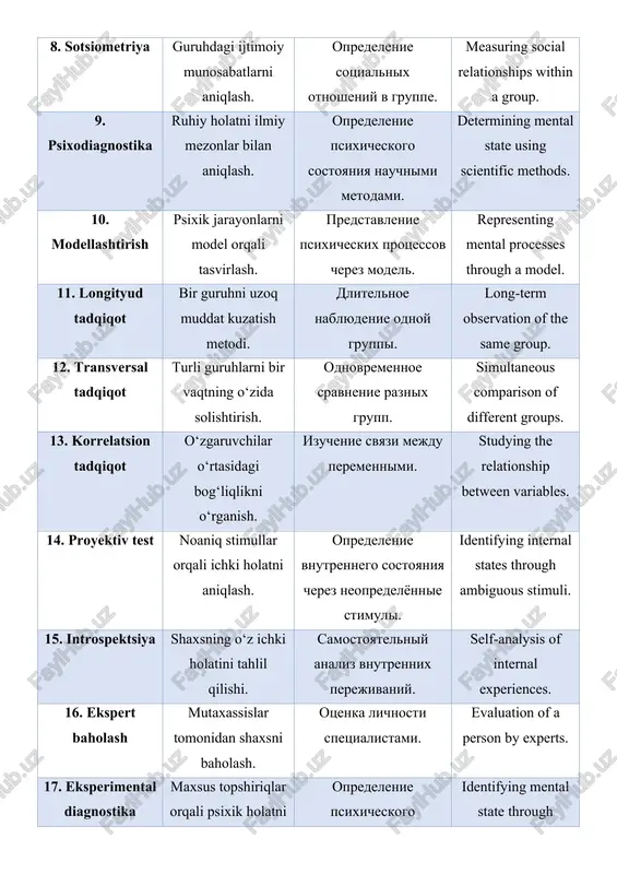 e group. 12. transversal tadqiqot turli guruhlarni bir vaqtning o‘zida solishtirish. odnovremennoe sravnenie raznix grupp. simultaneous comparison of different groups. 13. korrelatsion tadqiqot o‘zgaruvchilar o‘rtasidagi bog‘liqlikni o‘rganish. izuchenie svyazi mejdu peremennimi. studying the relationship between variables. 14. proyektiv test noaniq stimullar orqali ichki holatni aniqlash. opredelenie vnutrennego sostoyaniya cherez neopredelyonnie stimuli. identifying internal states through ambiguous stimuli. 15. introspektsiya shaxsning o‘z ichki holatini tahlil qilishi. samostoyatelniy analiz vnutrennix perejivaniy. self-analysis of internal experiences. 16. ekspert baholash mutaxassislar tomonidan shaxsni baholash. otsenka lichnosti spetsialistami. evaluation of a person by experts. 17. eksperimental diagnostika maxsus topshiriqlar orqali psixik holatni aniqlash. opredelenie psixicheskogo sostoyaniya cherez zadaniya. identifying mental state through experimental tasks. 18. kuzatuvchi protokoli kuzatish natijalarini yozma qayd etish tizimi. sistema fiksatsii rezultatov nablyudeniya. a system for recording observation results. 19. psixologik tahlil shaxs xulqini ilmiy asosda tahlil qilish jarayoni. nauchniy analiz povedeniya lichnosti. scientific analysis of individual behavior. 20. eksperimental-interventsiya maxsus …