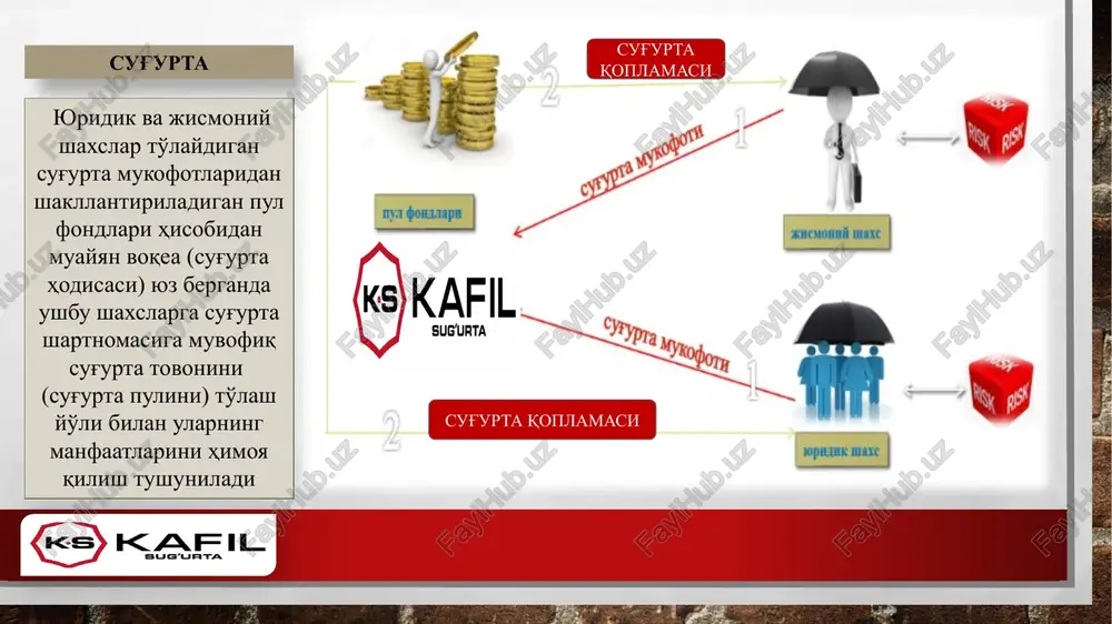 vchining fuqarolik javobgarligini majburiy sug'urta qilish (osgor) tashuvchining fuqarolik javobgarligini majburiy sug'urta qilish (osgop) davlvt majburiy sug'urtasi qurilish mantaj risklarini sug'urtalash xavfli ishlab chiqarish obektlarini sug'urtalash sug'urta mahsulotldari sug'urta faoliyatini tartibga solish sug'urta sohasining maxsus qonunlari fuqarolik kodeksi 52-bobi 2002 yil 5 apreldagi 358-ii-sonli «sug'urta faoliyati to'g'risida»gi qonuni 29 modda sug'urta sohasining umumiy qonunlari prezidentning qaror va farmonlari vazirlar mahkamasining qaror va farmoyishlari 2015 yil 26 maydagi o'rq-386-sonli «tashuvchining fuqarolik javobgarligini majburiy sug'urta qilish to'g'risida»gi qonuni. 2009 yil 16 apreldagi o'rq-210-sonli «ish beruvchining fuqarolik javobgarligini majburiy sug'urta qilish to'g'risida»gi qonuni. 2008 yil 21 apreldagi o'rq-155-sonli «transport vositalari egalarining fuqarolik javobgarligini majburiy sug'urta qilish to'g'risida»gi qonuni. buyruqlar, nizomlar, tartiblar, birlashma qarorlar o'zbekiston respublikasining “fuqarolik kodeksi” 52-bob (29.08.1996 yil ) 47-modda (914- 961 moddalar) mazkur kodeksning 52-bobi sug'urta kompaniyalari va fuqarolarning munosabatlarini tartibga solish, mulkiy va shaxsiy manfatlarini himoyalash shu bilan birga shartnomaviy munosabatlarni amalga oshirishda bevosita asosiy xujjat hisoblanadi. 52-bob. sug'urta …