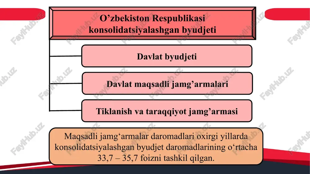 anishi tashkiliy usuliga ko’ra shakllanish usuliga ko’ra faoliyat davriga ko’ra byudjet mablag’lari fondlarning o’z mablag’lari maxsus ajratmalar budjet assignatsiyalari doimiy vaqtinchalik budjetdan tashqari jamg’armalarning tasniflanishi tegishlilik darajasiga ko’ra maqsad va vazifalariga ko’ra markazlashtirish darajasiga ko’ra davlat davlatlararo ijtimoiy sug’urta iqtisodiy markazlashgan markazlashmagan xalqaro kredit tadqiqot investitsion ekologik siyosiy sug’urta va hk mablag’lardan foydalanishning maqsadli yo’naltirilganlik belgisi bo’yicha ijtimoiy mo’ljallangan btj tarmoqlararo va tarmoq xarakteriga ega bo’lgan btj budjetdan tashqari jamg’armalarni shakllantirish manbalari byudjet transfertlari yuridik va jismoniy shaxslarning sug’urta badallari yuridik shaxslar daromadlaridan majburiy ajratmalar boshqa daromadlar vaqtinchalik bo’sh turgan mablag’larni investitsiya qilishdan daromad yuridik va jismoniy shaxslarning ixtiyoriy o’tkazmalar 2021 yil uchun budjetdan tashqari jamg’armalar: jami daromadlari: 42 102,8 mlrd so’m jami xarajatlari: 40 772, 5 mlrd so’m 2022 yil uchun budjetdan tashqari jamg’armalar: jami daromadlari: 63 961,7 (31 935,9 + 25 900,1 + 6125,7) mlrd so’m jami xarajatlari: 58 179, 1 mlrd so’m 2021-yilda ayrim dbtjlarining daromad va …