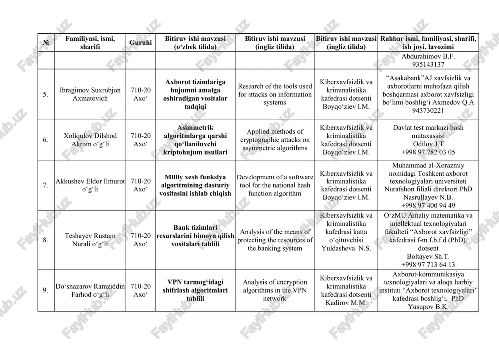 uter tahlili kafedrasi professori, f.-m.f.d. abdurahimov b.f. 935143137 5. ibragimov suxrobjon axmatovich 710-20 axo‘ axborot tizimlariga hujumni amalga oshiradigan vositalar tadqiqi research of the tools used for attacks on information systems kiberxavfsizlik va kriminalistika kafedrasi dotsenti boyqo‘ziev i.m. “asakabank”aj xavfsizlik va axborotlarni muhofaza qilish boshqarmasi axborot xavfsizligi bo‘limi boshlig‘i axmedov q.a 943730221 6. xoliqulov dilshod akrom o‘g‘li 710-20 axo‘ asimmetrik algoritmlarga qarshi qo‘llaniluvchi kriptohujum usullari applied methods of cryptographic attacks on asymmetric algorithms kiberxavfsizlik va kriminalistika kafedrasi dotsenti boyqo‘ziev i.m. davlat test markazi bosh mutaxassisi odilov j.t +998 97 782 03 05 7. akkushev eldor ilmurot o‘g‘li 710-20 axo‘ milliy xesh funksiya algoritmining dasturiy vositasini ishlab chiqish development of a software tool for the national hash function algorithm kiberxavfsizlik va kriminalistika kafedrasi dotsenti boyqo‘ziev i.m. muhammad al-xorazmiy nomidagi toshkent axborot texnologiyalari universiteti nurafshon filiali direktori phd nasrullayev n.b. +998 97 400 94 49 8. teshayev rustam nurali o‘g‘li 710-20 axo‘ …
