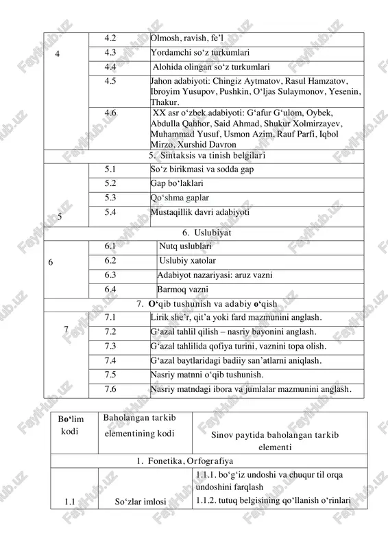 ‘lim kodi baholangan tarkib elementining kodi sinov paytida baholangan tarkib elementi 1. fonetika, orfografiya 1.1 so‘zlar imlosi 1.1.1. bo‘g‘iz undoshi va chuqur til orqa undoshini farqlash 1.1.2. tutuq belgisining qo‘llanish o‘rinlari 1.1.3. so‘larni xatosiz yozish 1.2 nutq tovushlari, bo‘gin, urg‘u 1.2.1 nutq tovushlari va tasnifi 1.2.2. qo‘sh va qator undoshlarning qo‘llanilishi 1.2.3. soz‘larni bo‘g‘inga ajratish va bo‘g‘in turlari 1.2.8. urg‘u va uning turlari 1.3 fonetik hodisalar 1.3.1. tovush almashinishi 1.3.2. tovush tushishi 1.3.3. tovush orttirilishi 1.4 xalq og’zaki ijodi va qadimgi dunyo adabiyoti (xalq dostonlari, homer) 1.4.1 xalq og‘zaki ijodi va qadimgi dunyo adabiyoti (xalq dostonlari, homer) 2. leksikologiya va frazeologiya 2.1 so‘zlarning leksik ma’nosi 2.1.1 so‘zning leksik ma'nosi, foydalanish doirasi, badiiy asar tarkibida anglatgan ma’nolari 2.2 o‘z ma’no va ko‘chma ma’no 2.2.1 so‘zlarning to‘g'ridan to‘g'ri va majoziy ma'nosi. 2.2.2 metafora, metonomiya, sinekdoxa, vazifadoshlik asosida ma’no ko‘chishi 2.3 iboralar 2.3.1 o‘zbek tilidagi barqaror birikmalar 2.3.2 iboralarning qo‘llanishi va ma’nolari 2.4 …