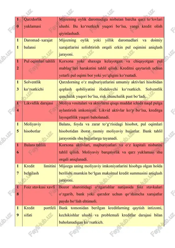 ventlik ko‘rsatkichi qarzdorning o‘z majburiyatlarini umumiy aktivlari hisobidan qoplash qobiliyatini ifodalovchi ko‘rsatkich. solventlik qanchalik yuqori bo‘lsa, risk shunchalik past bo‘ladi. 14 likvidlik darajasi moliya vositalari va aktivlarni qisqa muddat ichida naqd pulga aylantirish imkoniyati. likvid aktivlar ko‘p bo‘lsa, kreditga layoqatlilik yuqori baholanadi. 15 moliyaviy hisobotlar balans, foyda va zarar to‘g‘risidagi hisobot, pul oqimlari hisobotidan iborat rasmiy moliyaviy hujjatlar. bank tahlil jarayonida shu hujjatlarga tayanadi. 16 balans tahlili korxona aktivlari, majburiyatlari va o‘z kapitali nisbatini tahlil qilish. moliyaviy barqarorlik va qarz yuklamasi shu orqali aniqlanadi. 17 kredit limitini belgilash mijozga uning moliyaviy imkoniyatlarini hisobga olgan holda berilishi mumkin bo‘lgan maksimal kredit summasini aniqlash jarayoni. 18 foiz stavkasi xavfi bozor sharoitidagi o‘zgarishlar natijasida foiz stavkalari o‘zgarib, bank yoki qarzdor uchun qo‘shimcha xarajatlar paydo bo‘lish ehtimoli. 19 kredit portfeli sifati bank tomonidan berilgan kreditlarning qaytish intizomi, kechikishlar ulushi va problemali kreditlar darajasi bilan baholanadigan ko‘rsatkich. 20 sug‘urta ta’minoti kredit oluvchining hayoti, mulki yoki …
