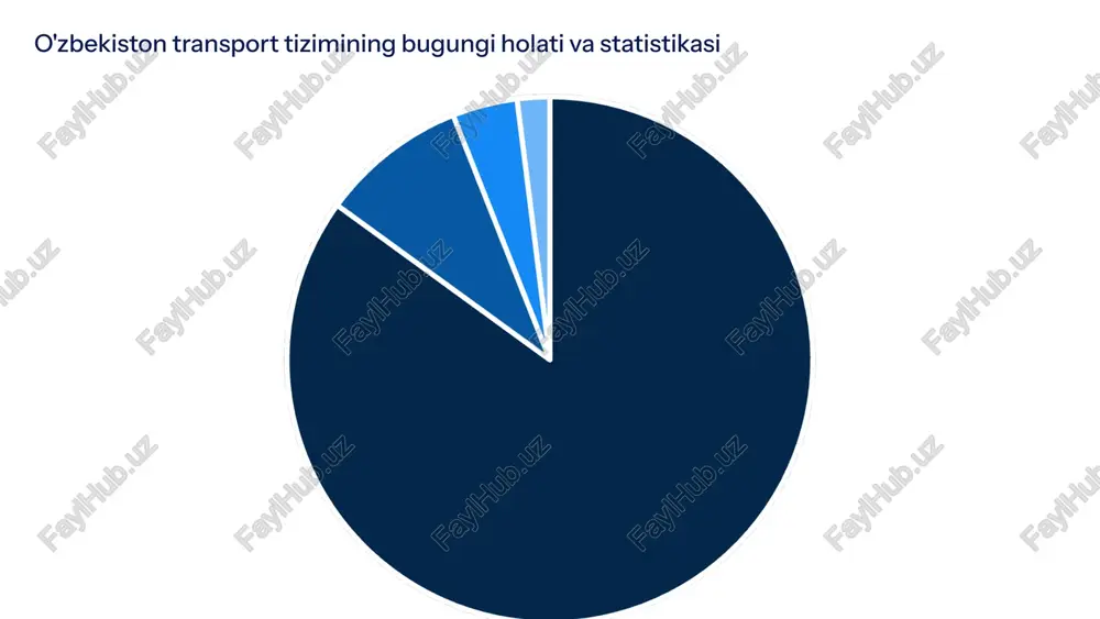 l liniyalarini qurish va mintaqaviy temir yo'l tarmoqlarini kengaytirish o'zbekiston respublikasi temir yo'l tizimini modernizatsiyalash uchun 4,5 milliard dollar miqdorida investitsiya jalb qilishni rejalashtirmoqda. zamonaviy lokomotiv va vagonlar xarid qilinib, mavjud infratuzilma yangilanadi. 2030 yilgacha elektrlashtirilgan temir yo'llar ulushini 60 foizga yetkazish rejalashtirilmoqda. yangi toshkent-urganch-xiva yuqori tezlikdagi temir yo'l loyihasi mamlakatimiz g'arbiy mintaqalarini poytaxt bilan bog'lash imkonini beradi. shuningdek, trans-afg'on koridori orqali janubiy osiyo mamlakatlariga chiqish rejasi ham mavjud. 3 avtomobil yo'llarini rivojlantirish va xalqaro transport koridorlari mavjud yo'llarni modernizatsiyalash 10,000 km avtomobil yo'llarini xalqaro standartlarga moslashtirish va sifatini oshirish yangi yo'l infratuzilmasi strategik ahamiyatga ega 12 ta yangi ko'prik va 5 ta tunnel qurilishi xalqaro koridorlarni rivojlantirish markaziy osiyo-xitoy-yevropa yo'nalishida "bir makon, bir yo'l" loyihasiga integratsiyalashish pullik avtomobil yo'llarini yaratish toshkent-samarqand va toshkent-andijon yo'nalishlarida zamonaviy pullik avtomagistrallar qurish o'zbekiston xalqaro transport koridorlarini rivojlantirish orqali markaziy osiyodagi transport logistika markazi bo'lishni maqsad qilgan. "markaziy osiyo transport koridori" loyihasi doirasida qirg'iziston, …
