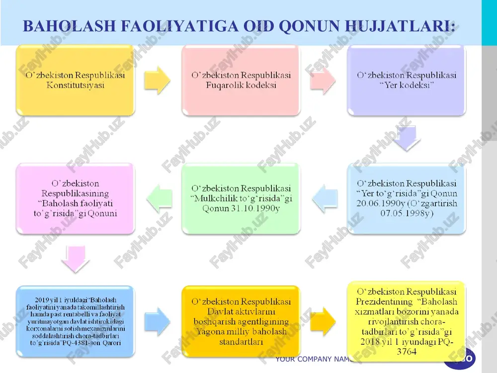angan tarzda foydalanishiga yo‘l qo‘yish vazifasi yuklanishi mumkin logo “baholash faoliyati to‘g‘risida” gi qonun. qonun o‘zbekiston respublikasi oliy majlisining 19.08.1999- yildagi qarori bilan tasdiqlangan. mazkur hujjat 22 ta moddadan iborat bo‘lib, baholash faoliyati maqsadini, tushunchasini, baholash obyektlarini, baholanayotgan obyekt qiymatining turlarini, baholash andozalarini, baholashni o‘tkazish va uning natijalaridan foydalanish huquqini, baholashni o‘tkazishning shartligini, baholashni o‘tkazish asoslarini, baholash shartnomasiga qo‘yiladigan talablarni, baholovchining huquq va majburiyatlarini, baholovchining mustaqilligini, hisobotning mazmuniga qo‘yiladigan umumiy talablarni, hisobotning aniqligini, baholovchining mas’uliyatini, baholovchilarning fuqarolik mas’uliyatini sug‘urtalanishini, baholovchilarning professional birlashmalarini va bahslarning hal qilinishini aks ettiradi. logo o‘zbekiston respublikasi prezidentining “baholash xizmatlari bozorini yanada rivojlantirish chora-tadbirlari to’g’risida”gi 2018 yil 1 iyundagi pq-3764 shu bilan birga, bir qator muammo va kamchiliklar professional baholash xizmatlari bozorini yanada rivojlantirishga hamda baholovchi tashkilotlarga bo‘lgan ishonchni oshirishga to‘sqinlik qilmoqda, jumladan: birinchidan, baholash faoliyatini davlat tomonidan tartibga solish funksiyasini xususiylashtirish sohasidagi davlat boshqaruvi organi zimmasiga yuklash oqibatida baholash faoliyatini davlat tomonidan tartibga solish jarayonida …
