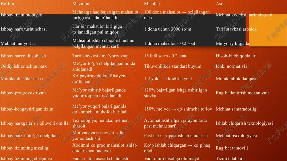 ehnat unumdorligini oshirishda muhim ahamiyat kasb etadi. mehnatga haq to‘lash tizimlarining to‘g‘ri tashkil etilishi nafaqat tashkilot iqtisodiy barqarorligiga, balki xodimlarning motivatsiyasiga ham bevosita ta’sir ko‘rsatadi.mehnatga haq to‘lash tizimlari asosan ikki turga bo‘linadi: vaqtbay va ishbay. ishbay haq to‘lash tizimi, ayniqsa, ishlab chiqarish sohasi va turli korxonalarda samarali qo‘llanilib, mehnat unumdorligini oshirishga xizmat qiladi. ushbu tizimda narxlarni aniqlash jarayoni muhim ahamiyatga ega bo‘lib, mehnat resurslarini oqilona taqsimlash va ishlab chiqarish jarayonini optimallashtirishga xizmat qiladi. mazkur ishda mehnatga haq to‘lashning ishbay tizimi, uning afzallik va kamchiliklari, hamda ishbay narxlarni aniqlash usullari tahlil qilinadi. mehnatga haq to‘lash tizimlari haqida umumiy tushuncha mehnatga haq to‘lash tizimi xodimlarga ularning bajargan ishi yoki ishlab chiqargan mahsuloti uchun beriladigan ish haqi miqdorini belgilash uslubidir. iqtisodiyotda keng qo‘llaniladigan mehnatga haq to‘lash tizimlari quyidagi turlarga bo‘linadi: vaqtbay tizim – bunda ish haqi xodimning ishlagan soati yoki kunlari asosida hisoblanadi. ishbay tizim – bunda ish haqi xodimning ishlab chiqargan mahsulot …