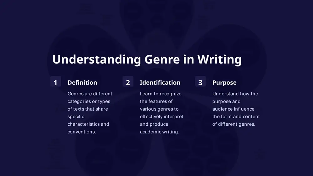 well-crafted examples of the chosen genre to understand its structure and style. compose draft create a draft adhering to the conventions and standards of the selected genre. critical evaluation of genres analysis deconstruct and evaluate the elements and purposes of different genres. evaluation assess the effectiveness and relevance of genre choices in academic writ ing. comparison compare and contrast the features and functions of different genres. genre adaptation in multidisciplinary fields interdisciplinary skills apply genre analysis techniques to diverse academic disciplines for effective communication. research articles explore genre variations in scholarly art icles across scientific and humanities fields. technical reports examine the genre characteristics of technical reports in engineering and technology fields. teaching genre writing 1 instructive pedagogy develop approaches to teach and evaluate genre-based writ ing in academic settings. 2 curriculum development design instructional materials and activit ies for genre analysis and writ ing instruction. 3 educator resources access …