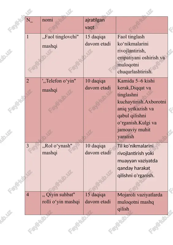 ab keyingisiga aytadi. so‘nggi ishtirokchi ovoz chiqarib gapni aytadi. asl gap bilan oxirgi gap solishtiriladi. 3.“rol o‘ynash” orqali tinglash texnikalarini amaliyotda sinab koʻrish ” stol usti rolli oʻyin” qanday ishlaydi? - personaj yaratish: trener rollarini (qahramonlarini) tuzadilar. masalan: sehrgar, jangchi, o‘g‘ri va hokazo. ularning kuch, aqil, epchillik kabi xususiyatlarini shakklantirishi lozim . - hikoya va dunyo: hikoyani aytib beradi – masalan, siz qasrni tadqiq qilyapsiz yoki sehrgar bilan kurashyapsiz. siz esa personaj nomidan harakat qilasiz. 4. “qiyin suhbat” rolli o‘yini. maqsad: mojaroli vaziyatlarda muloqotni mashq qilish vazifa: 2 ishtirokchi quyidagi ssenariyni rolda o‘ynaydi: ssenariy: a do‘sti b dan qarz olgan, lekin muddatida qaytarmagan. b esa unga endi qanday qilib bu haqda aytishni bilmayapti. vazifa: har ikki tomon samimiy, ammo ijobiy muloqot uslubi asosida suhbatni yuritsin. trener muloqotdagi xatolar yoki yaxshi tomonlarni qayd etadi. 3. yakuniy qism; (15-daqiqa) trening bo‘yicha ishtirokchilarning fikri va nazoratchilarning fikri.