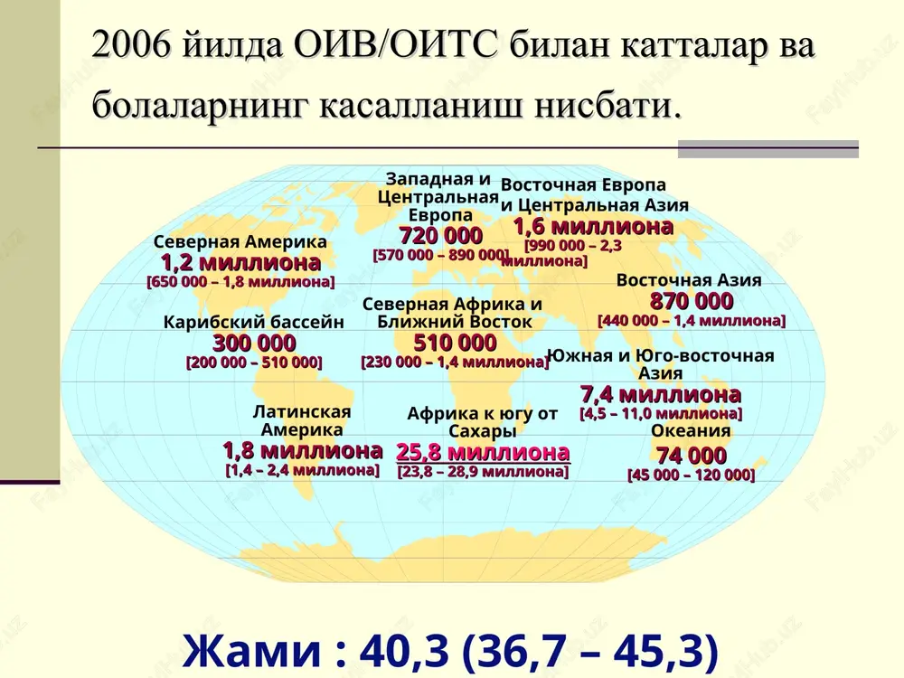 – 8200] * uchinchi ming yillikning global epidemiyasi oiv/oits – bu global umuminsoniy epidemiya bulib, kasallanish butun dunyo regionlarida uchramokda oiv/oits dunyoda tarkalish tezligiga karaganda tarixda eng ogir epidemiya bulishidan dalolat beradi ma'lum bulishicha, biz xali epidemiyaning erta boskichidamiz epidemiologik ma'lumotlar oiv/oits bilan kasallanganlar (95%) yashash sharoiti past va urtacha bulgan davlatlarda yashaydilar, bu erlarda kupincha oits tufayli ulim xolatlari kup uchraydi oiv – endi butun dunyo buyicha 15-59 yoshdagi axoli orasida asosiy sabab xisoblanyapti sources: unaids, aids epidemic update, december 2005; unaids, data request, november 2004. 2,3 million [2,1 – 2,8 million] 700 000 [630 000 – 820 000] 570 000 [510 000 – 670 000] oiv bilan yashayotgan bolalar 2005 yilda oiv-infektsiyasining yangi xolatlari 2005 yilda oits tufayli ulim xolatlari soni 2006 yil davomida oiv/oits buyicha global baxolash. bolalar (15 yoshgacha) 1981-2005 yillar buyicha oiv/oits bilan yashayotgan odamlar, umumiy ma'lumotlar sources: unaids, aids epidemic update, december 2005 2005 …