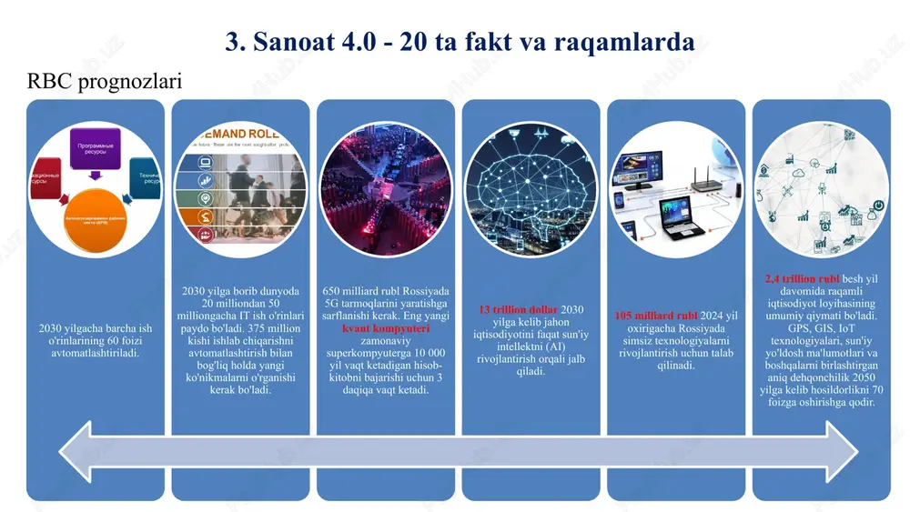 - bu 2020 yilda rossiyada robotlashtirish darajasi. dunyo boʻyicha oʻrtacha 10 000 ishchiga 99 ta robot toʻgʻri keladi. 2020-yilda vr/ar texnologiyalari bozorining hajmi 17,67 milliard dollarni tashkil etgan 2020 yilda 100 million xaridor ar texnologiyasidan foydalangan holda onlayn xarid qilgan. grand view research 2020 yilda global kengaytirilgan reallik bozorini 17,67 milliard dollarga baholadi va quyidagi yetakchilarni nomladi: microsoft; google; apple; sony; blippar; infinity augmented reality; niantic; zappar; magic leap; wikitude. rbc prognozlari buyumlar interneti (iot) ga ulangan qurilmalar soni 2021 yilda 21 milliardga yetgan. 2030 yilga borib jahon yalpi ichki mahsuloti o‘sishining 14 foizi (15,7 trillion dollar) sun’iy intellekt (ai) dan foydalanish hisobiga ta’minlanadi. 2020 yilda rossiyaning sunʼiy intellekt bozori 36 milliard dollarlik jahon bozori hajmida 139 million dollarga baholangan. 615 milliard dollargacha, optimistikroq senariyga ko'ra - 2,9 trillion dollargacha, 2040 yilga kelib uchuvchisiz uchish apparatlari, jumladan, vertolyotlar bozori hajmi o'sishi mumkin. rossiyada 35,5 million ish o'rni mashinalar bilan almashtirilishi …