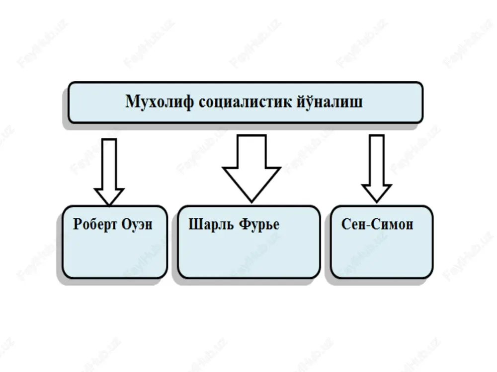 ilgandir. u kapitalistik jamiyatni tanqid qilib, uning xalqqa qarshi mohiyatini ochib beradi. barcha mulkni umumning mulkiga aylantiradigan, qashshoqlik yo'qoladigan, mehnat jafo-zulmatdan baxt-saodatga aylanadigan kommunistik jamoalar tuzish fikriga keldi. shu maqsadga halaqit beradigan uchta to'siq bor deydi u. bu uchta illat: xususiy mulk, din va burjuacha nikohdir. e'tiborlaringiz uchun raxmat! slide 1 slide 2 slide 3 slide 4 slide 5 slide 6 slide 7 slide 8 slide 9