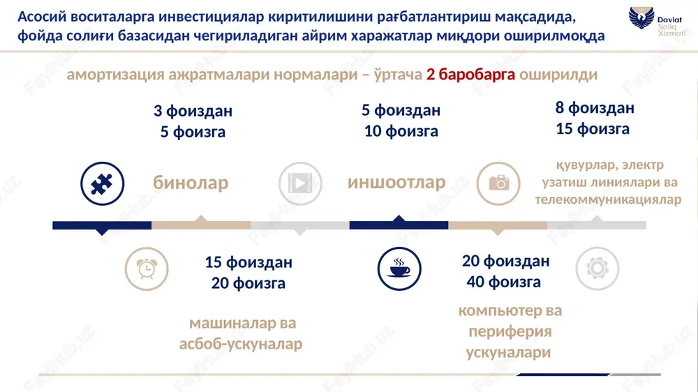 oila tomonidan olingan ipoteka kreditlarini va ular bo'yicha hisoblangan foizlarni 15 mln so'mgacha miqdorda qoplashga xalqaro uyushmaga a'zolik badallari hamda qayta tayyorlash va malaka oshirish uchun nodavlat ta'lim tashkilotlariga yo'naltiriladigan mablag'lar daromad solig'idan ozod qilinmoqda talabalarga uy-joylarni ijaraga beruvchi jismoniy shaxslar ijaradan olingan daromadi bo'yicha soliq to'lashdan ozod etilmoqda 23 yoshgacha bo'lgan etim bolalar va ota-ona qaramog'idan mahrum bo'lgan bolalarga davlat tomonidan berilgan uy-joy jismoniy shaxslardan olinadigan mol-mulk solig'idan ozod etilmoqda 15% 15% 12% quyidagi soliq stavkalari o'zgarishsiz qoldirildi qo'shilgan qiymat solig'i foyda solig'i jismoniy shaxslardan olinadigan daromad solig'i series 1 category 1 25 series 2 category 1 30 series 3 category 1 15 normativ qiymatning - 0,95% 40 so'm (1 kub.m) qishloq xo'jaligidagi soliqlar stavkalari o'zgarishsiz qoldirildi er solig'i suv resurslaridan foydalanganlik uchun soliq series 1 category 1 25 series 2 category 1 30 qat'iy miqdorda belgilangan aktsiz, er, mol-mulk, suv soliqlari stavkalari o'rtacha 10 foizga indeksatsiya qilinmoqda 10 …