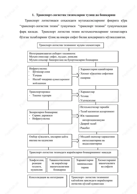 ik tizimning muhim elementlari integratsiyalashgan axborot ta'minoti: muhim omillar: sifat, muddat, aniqlik muhim sohalar: bashoratlash va buyurtmalarni boshqarish infratuzilma: 1. bo'g'inlar soni 1. o'lchami 1. ishlab chiqarish quvvatlarining joylashishi 1. xarajatlarni kamaytirish 1. xizmat ko'rsatish sifatini oshirish transportirovka: 1. tashish turlari 1. xarajatlar 1. tezlik 1. uzluksizlik zaxiralarni boshqarish: 1. servis darajasi 1. infratuzilma 1. iste'molchilar tarkibi 1. talab qilingan assortiment 1. yuk tashishning intergatsiyalashuvi 1. davriy talab 1. raqobat ombor xo'jaligi, yuklarni qayta ishlash va qadoqlash 1. moddiy oqimlar xarakatini engillashtirish va jadallashtirish transport-logistik tizimdagi jarayonlarni boshqarishning maqsadi xavfsizlik, reaktsiya tezligi, muqimlik tavakkalchilikni va jarayonlar ishonchliligini boshqarish xarajatlarni minimallash tirish xizmatlarningishonchliligi va sifati konsolidatsiya va integratsiya transport- logistik tizimning xayotiylik tsiklidagi jarayonlarni logistik qo'llab quvvatlash transport-logistik tizimning muhim elementlari integratsiyalashgan axborot ta'minoti: muhim omillar: sifat, muddat, aniqlik muhim sohalar: bashoratlash va buyurtmalarni boshqarish infratuzilma: 1. bo'g'inlar soni 1. o'lchami 1. ishlab chiqarish quvvatlarining joylashishi 1. xarajatlarni kamaytirish 1. xizmat …