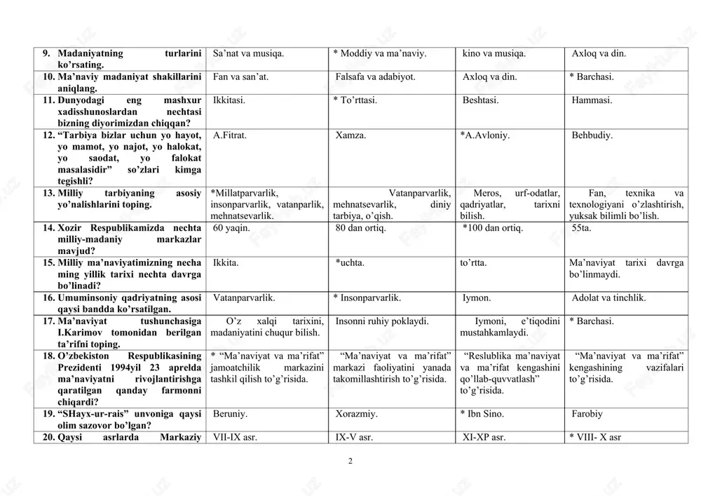 , a.jalolov. 8. madaniyatga berilgan ta’riflarning soni qancha? 250ga yaqin. 100 dan oshiq. * 260 dan ko’proq. 50ga yaqin. 9. madaniyatning turlarini ko’rsating. sa’nat va musiqa. * moddiy va ma’naviy. kino va musiqa. axloq va din. 10. ma’naviy madaniyat shakillarini aniqlang. fan va san’at. falsafa va adabiyot. axloq va din. * barchasi. 11. dunyodagi eng mashxur xadisshunoslardan nechtasi bizning diyorimizdan chiqqan? ikkitasi. * to’rttasi. beshtasi. hammasi. 12. “tarbiya bizlar uchun yo hayot, yo mamot, yo najot, yo halokat, yo saodat, yo falokat masalasidir” so’zlari kimga tegishli? a.fitrat. xamza. *a.avloniy. behbudiy. 13. milliy tarbiyaning asosiy yo’nalishlarini toping. *millatparvarlik, insonparvarlik, vatanparlik, mehnatsevarlik. vatanparvarlik, mehnatsevarlik, diniy tarbiya, o’qish. meros, urf-odatlar, qadriyatlar, tarixni bilish. fan, texnika va texnologiyani o’zlashtirish, yuksak bilimli bo’lish. 14. xozir respublikamizda nechta milliy-madaniy markazlar mavjud? 60 yaqin. 80 dan ortiq. *100 dan ortiq. 55ta. 15. milliy ma’naviyatimizning necha ming yillik tarixi nechta davrga bo’linadi? ikkita. *uchta. to’rtta. ma’naviyat tarixi davrga …