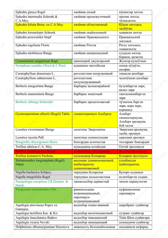 asi, o'rikarcha juniperus semiglobosa regel mojjevelnik polusharovidniy yarimsharsimon archa, saurarcha juniperus seravschanica kom. mojjevelnik zeravshanskiy zarafshon archasi, qizilarcha, qoraarcha ephedra botschantzevii pachom. xvoynik bochantseva bochantsev zog'ozasi ephedra distachya l. xvoynik dvuxkoloskoviy ikkiboshoqli zog'oza, qizilcha ephedra equisetina bunge xvoynik xvosheviy qirqbo'g'imsimon zog'oza v ipni net ephedra fedtschenkoae paulsen xvoynik fedchenko fedchenko zog'ozasi, tog'qizilcha, pakana zog'oza ephedra gerardiana wall. ex stapf xvoynik jerara jerar zog'ozasi ephedra glauca regel xvoynik siziy ko'kimtir zog'oza ephedra intermedia schrenk & c.a.mey. xvoynik promejutochniy oraliq zog'oza, cho'lqizilcha ephedra foliata boiss. ex c.a.mey. xvoynik oblistvenniy qo'qon zog'ozasi, chalbo'g'in ephedra lomatolepis schrenk xvoynik okaymlenniy hoshiyali zog'oza ephedra przewalskii stapf xvoynik prjevalskogo prjevalskiy zog'ozasi ephedra regeliana florin xvoynik regelya regel zog'ozasi, toshqizilcha ephedra strobilacea bunge xvoynik shishkonosniy g'uddali zog'oza, borjoq, qizilcha cynomorium songaricum rupr. tsinomoriy djungarskiy jung'or qumsӯtasi nymphaea candida j.presl & c.presl kuvshinka chistobelaya oppoq ko'zao'ti, nilfiya ceratophyllum demersum l. rogolistnik pogrujenniy tikanli shoxbarg ceratophyllum submersum l. rogolistnik polupogrujenniy …