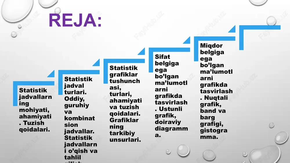 lash maqsadi bo’yicha: informatsiya tavsifli; analitik; tipologik; maxsus tayinlangan (balans, matritsa va h.k.) jadvallarga bo’linadi. 5 oddiy jadvallar deb egasi faqat hodisalar, yillar, ob’ektlar ro’yxatidan tashkil topgan jadvallarga aytiladi. oddiy jadvallar, ma’lumotlarni berilishiga qarab sanoqli, territorial va xronologik jadvallarga bo’linadi. jadval egasida hodisalar sanog’i berilishi mumkin. guruhiy (gruppali) jadvallar deganda jadval egasi biron-bir belgi bo’yicha guruhlarga ajratib berilgan jadvalga aytiladi. kombinatsion jadval deganda, bir marta guruhlangan jadval egasi yana guruhlarga, ular yana guruhcha osti guruhlariga ajratilgan, jadval kesimi ham guruhlangan ko’rinish olgan jadvallar tushuniladi. statistik jadvallarni tuzish va rasmiylashtirish bo'yicha quyidagi qoidalarga amal qilinadi: jadval uncha katta bo’lmasligi kerak. agar o’rganilayotgan to’plam juda murakkab bo’lsa, u holda uni bitta jadval yordamida emas, balki bir-biri bilan bog’langan bir nechta jadvalda ifodalash zarur. jadvalning umumiy sarlavhasi uning mazmunining qisqa ifodasi bo’lishi kerak. unda vaqt, hudud, o’lchov birligi (agar hamma ko’rsatkichlar bitta o’lchov birligida o’lchansa) ko’rsatiladi. ustun va qatorlardagi nomlar ham aniq, qisqa …