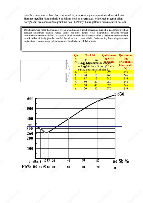 lat diagrammasi bo‘yicha berilgan qotishmani avvaldan tuzilishini va xossasini bilish mumkin. bundan tashqari holat diagramma qotishmalarni termik ishlashni ilmiy jihatdan asoslab berish uchun xizmat qiladi. qotishmaning holat diagrammasini qurishni qo‘rg‘oshin-surma holat diagrammasini chizish misolida ko‘ramiz ) qot. ( holat diagrammasini chizish uchun 6 ta tavsifli qo ‘ rg ‘ oshin - surma qotishmasini olamiz . )№ tarkibi qotishmaning erish harorati, 0c qotishmaning kristallanish harorati, 0c qo ‘rg‘oshin surma 1. 95 5 296 246 2. 90 10 260 246 3. 87 13 246 246 4. 80 20 280 246 5. 60 40 395 246 6. 20 80 570 246 12 – rasm. ( qotishmalarning holat diagrammasi. har qanday qotishmaning holat diagrammasini chizish uchun masshtabdan gorizontal bo‘yicha qotishmaning % miqdori (chap tomoni toza qo‘rg‘oshin, o‘ng tomoni to‘la surma) q o’ yiladi ( 12 – rasm) . vertikal bo‘yicha kritik nuqtalarni hamda surma va qo‘rg‘oshin erish nuqtasini ( 327 0 c , 630 …