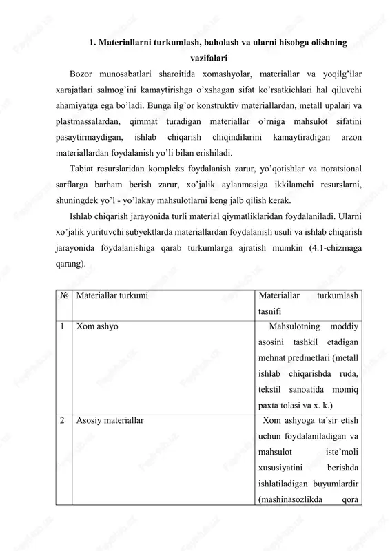 ’tgan, biroq pirovard mahsulot darajasiga yetkazilmagan mahsulotlar (stanoksozlikda motorlar, avtomobilsozlikda shinalar) 4 yordamchi materiallar yaratilgan mahsulotni yaratishda mehnat vositalari va ularning tashqi ko’rinishi yaxshilash uchun sarflanadi (moylash materiallari bo’yoq, lak, artish materiallari va x. k.) 5 chiqindilar mahsulot ishlab chiqarishda hosil bo’lgan qo’shimcha materiallar (qirindilar, qipiqlar, truba kesiklari va x. k.) 6 idishlar idish va idish materiallar mahsulotlarni o’rash, joylashtirish, tashish va saqlashda ishlatiladigan buyumlar (yog’och, karton va metall idishlari) 7 ehtiyot qismlar asosiy vositalarning quvvatini oshirishda foydalaniladigan buyumlar (ta’mirlash uchun mashina va asmavzu-uskunalarning ayrim detallari) 8 inventar va xo’jalik jihozlari korxona faoliyatida ishlatiladigan xo’jalik buyumlari (otvertkalar, iskana, xo’jalik inventarlari, maxsus qiyimlar va x. k.). 9 boshqa materiallar yuqoridagi guruhlarga kirmaydigan boshqa materiallar (tuzatilmaydigan braklar, metallom) chizma. materiallarninq tasniflanish tartibi sanoat korxonalarida, bundan tashqari, materiallar texnik xususiyatlariga qarab qora metallar, prokat, trubalar, rangli metallar, ximikatlar va xakozalarga bo’linadi. buxgalteriya hisobining axborotlari materiallardan ratsional foydalanish, xarajat normalarini kamaytirish, materiallarni oqilona saqlash …