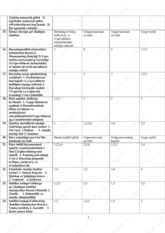1,2,3,4 2,3 3,4 1 13. kimyo o’qituvchisining ilmiy metodik ishi asoslari 1) adabiyot bilan ishlash 2) pedagogik eksperiment 3) kuzatish 1 2 3 1,2,3 14. darsning taqvimiy rejasi qanday qismlardan iborat. 1) dars tartibi va mavzusi 2) tajriba namoyish qilish 3) tajribalar namoyish qilish 4)predmetlararo bog’lanish 5) ko’rgazmali vositalar 1,2 3,4 5 1,2,3,4,5 15. kimyo darsiga qo’yiladigan talablar. darsning ta’limiy, tarbiyaviy va o’quvchilarni rejalashtirishni amalga oshirish utilgan mavzuni so’rash yangi mavzuni so’rash uyga vazifa 16. darsningtuzilish elementlari nimalardan iborat.1) mazmunning ilmiyligi 2) uquv tarbiya jarayonini g’oyaviyligi 3) uquvchilarni tushunishini ta’minlovchi turli metodlarni amalga oshirii 1 2 3 1,2,3 17. darsning asosiy qismlarining vazifalari: 1. predmetlararo bog’lanish va o’quvchilarni faolligini amalga oshirish 2. darsdagi ishchanlik muhiti. 3.uquvchi va o’qituvchi orasidagi o’zaro ishonlilik 1 2 3 1,2,3 18. dars qanday sinflarga bo’linadi. 1. yangi bilimlarni egallash 2.mustahkamlash, bilim, ko’nikma va malakalarini takomillashtirish3.uquvchilarning o’zlashtirishni aniqlash 1,2,3 1 2 3 19. qanday metodlarni amalga …