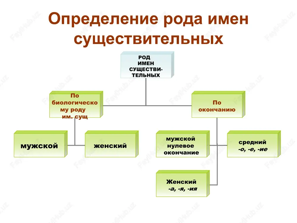 roe v imenitelnom padeje v edinstvennom chisle ne virajaetsya bukvami: stol, kon, kabinet. sravnite: stol – stoleshnitsa: kon – loshadka, kabinet – komnata. okonchanie -ya chashe vsego imeyut imena sobstvennie: kolya, jenya. chtobi opredelit rod sushestvitelnogo, ego nujno privesti v formu imenitelnogo padeja edinstvennogo chisla. sushestvitelnoe mujskogo roda otvechaet na vopros: chey? davayte rassmotrim na primerax. slovo: buket. kakie mestoimeniya k nemu podxodyat? chtobi eto ponyat, nujno poprobovat sostavit predlojenie s sushestvitelnim i mestoimeniem. zadayom vopros: chey buket? mojno li skazat: «moya buket» ili «moyo buket»? net, zdes podxodit tolko mestoimenie «moy». poetomu pravilniy otvet: «moy buket». sledovatelno, slovo «buket» – eto sushestvitelnoe mujskogo roda s nulevim okonchaniem. a teper predlojite rebyonku samostoyatelno podobrat mestoimeniya k slovam, ispolzuya voprosi chey? chyo? i chya?: limon, den, pesok. a seychas razberyom slovo dedushka. mojno li skazat: «ona moya dedushka» ili «ono moyo dedushka»? net, konechno, pravilno budet skazat: «on moy dedushka». poluchaetsya, …