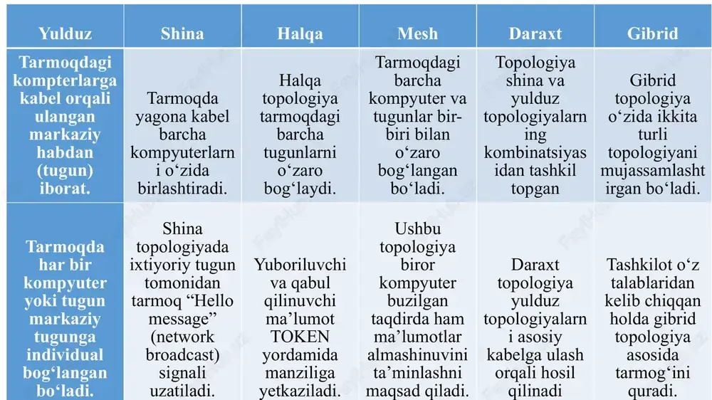 aga qaraganda kam kabel talab etiladi. shina topologiyasining kamchiliklari: yangi tugun kiritish kabelning uzunligiga bog‘liq; asosiy kabeldagi biror buzilish butun tarmoq ishiga ta’sir qiladi; kabelning har ikkala tomonida terminatorni bo‘lishi shart; xizmat ko‘rsatish narxi yuqori; yuqori tezlikdagi tarmoqlar uchun o‘rinli emas; manbadan uzatilgan signalni barcha tugunlar qabul qilgani kabi, u tarmoqning xavfiszligiga ta’sir qiladi. halqa topologiyasi halqa topologiyasining afzalliklari: bir tomonga yo‘naltirilgan trafik oqimi; har bir tugun faqat bo‘sh bo‘lgan vaqtdagina ma’lumotni uzata oladi; markazlashgan biror tarmoq serveri talab etilmaydi; shina topologiyana qaraganda amalga oshirish qulayligi (trafik hajmi oshmasligi sababli); barcha tugunlarni ma’lumotdan foydalanishda bir xil imkoniyatga ega; tarmoqda yangi tugunni qo‘shilishi tarmoqning butun o‘zgarishiga ta’sir qilmaydi. halqa topologiyasining kamchiliklari: tarmoqda har bir tugundan signalning o‘tishi sekin jarayon; ixtiyoriy tugundagi buzilish butun tarmoqning buzilishiga olib keladi; tugunlarni ulash uchun ko‘p kabel talab etiladi va bu ortiqcha xarajatni talab etadi; trafik barcha tugunlar uchun taqsimlanadi. daraxt topologiyasi daraxt topologiyasining afzalliklari: yulduz …