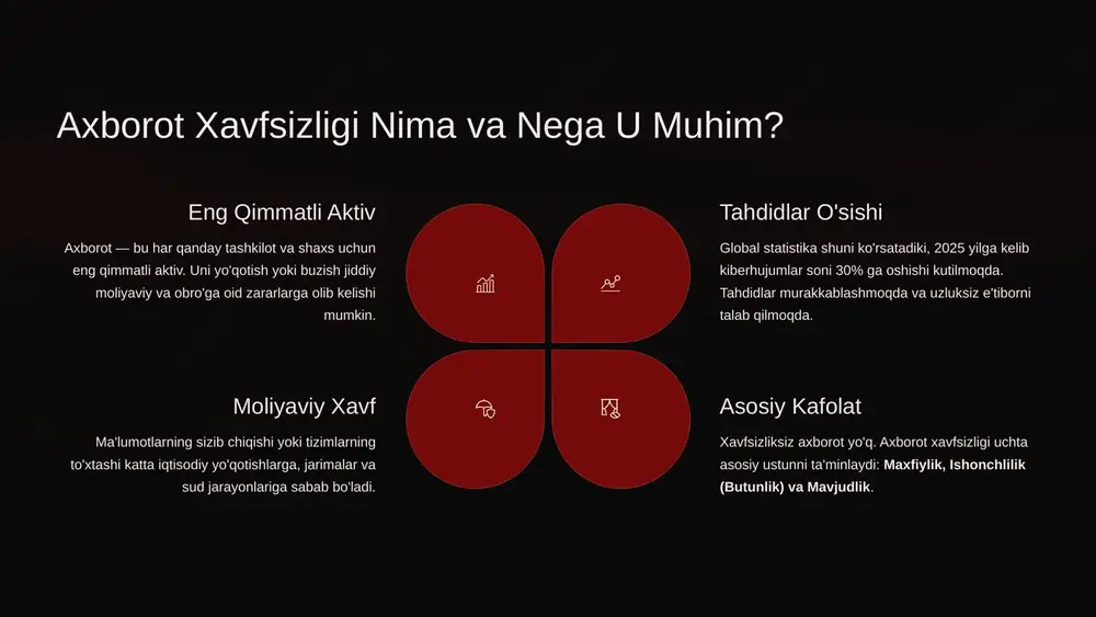ostida ekanligini ko'rsatadi, bu esa himoyani kuchaytirish zarurligini taqozo etadi. 3 elektron raqamli imzo (eri) va uning rolining ahamiyati eri raqamli dunyodagi shaxsni tasdiqlovchi universal vositadir. uning to'g'ri qo'llanilishi axborot xavfsizligini sezilarli darajada oshiradi. 1 haqiqiylik tasdig'i raqamli imzo elektron hujjatning muallifini va uning haqiqiyligini shubhasiz tasdiqlaydi, qog'ozdagi imzo bilan bir xil yuridik kuchga ega bo'ladi. 2 asosiy mexanizm eri maxfiy (private key) va ochiq (public key) kalitlardan foydalangan holda asimmetrik kriptografiya asosida ishlaydi. maxfiy kalit faqat egasida bo'lishi kerak. 3 milliy standartlar o‘zbekistonda eri kalitlari maxsus sertifikatlash markazlari (dmtt va boshqalar) tomonidan beriladi va ular o‘zbekiston respublikasi standartlari bo‘yicha majburiy sertifikatlashdan o'tgan bo'lishi shart. himoya funksiyasi elektron hujjat aylanishida eri hujjatning o'zgarmasligini (butunligini) va yuboruvchining imzoni rad eta olmasligini ta'minlaydi. bu masofaviy operatsiyalarni ishonchli qiladi. 4 axborot xavfsizligini ta’minlashning asosiy tamoyillari (cia triad) xavfsizlikning fundamental tamoyillari har qanday himoya siyosatining asosini tashkil qiladi va c-i-a triadasi deb ataladi. maxfiylik …