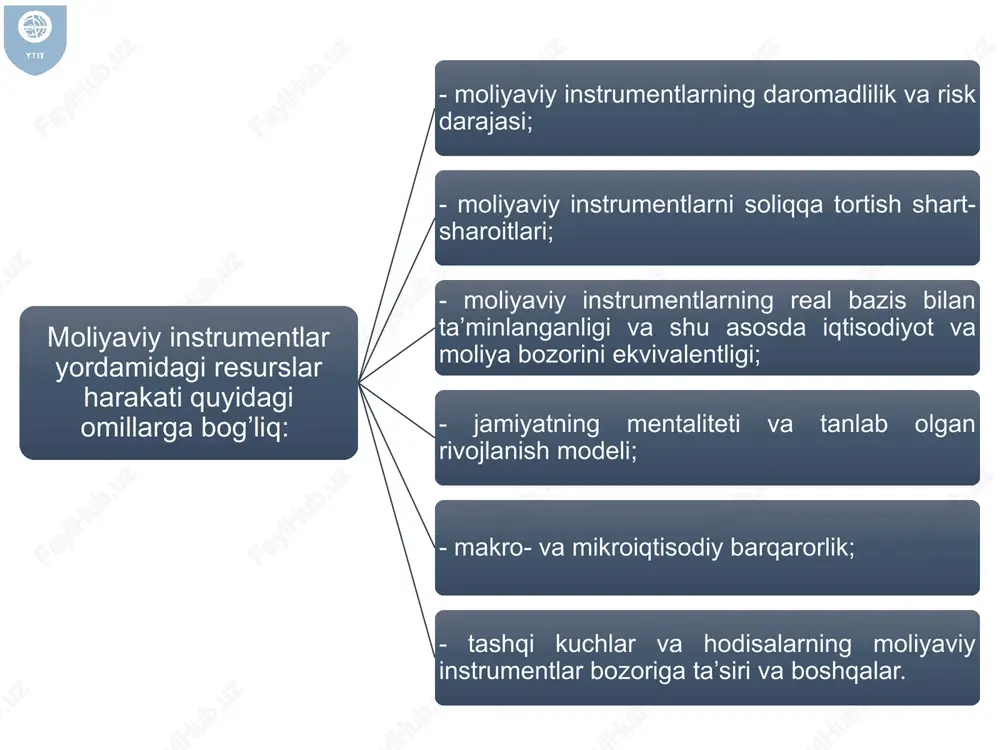 alni) iqtisodiyotda (iqtisodiyot sub’ektlari o’rtasida) samarali taqsimlash va qayta taqsimlash; - puldan bo’lak ma’lum sharoitlarda kvazipul sifatida to’lov vositasi bo’la olish (m2 va undan yirik pul agregatlari tarkibiga kiritilganligi munosabati bilan); - bir vaqtda iqtisodiy va yuridik mazmunni o’zida mujassamlashtirgan holda uning egasi, chiqaruvchisi va davlat o’rtasidagi iqtisodiy-xuquqiy munosabatlarni belgilash; - o’z egalariga kapitalga egalik xuquqi bilan birga boshqa ma’lum qo’shimcha xuquqlarni (masalan, ovoz berish, boshqaruvda ishtirok etish, ma’lumotga ega bo’lish, kreditorlik mavqei va h.k.) berish; - alohida tovar sifatida muomalada bo’lish, bozor kon’yunkturasini va unda biznes sifatini belgilash; uni chiqaruvchisi va bozor holati to’g’risida informatsiya bilan ta’minlash va h.k. (bularni uning moliya bozoridagi roli sifatida qabul qilish mumkin); - investitsion aktiv va jamg’arma sifatida hizmat qilish; - risk sharoitida kapital bo’yicha daromad olishni, kapitalni qaytarilishini ta’minlash va h.k. moliyaviy instrument funksiyalari moliyaviy instrumenlar tasnifi muomalaga chiqarilishi maqsadi ko’ra: kredit-pul siyosatini amalga oshirishning qarz munosabatlarini mujassamlashtiruvchi moliyaviy instrumentlar (davlat va …