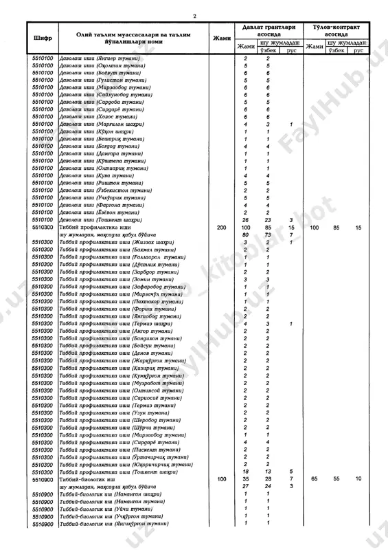 nrbuyuts ptymahu) (hamatltah rpumanch) (hopuh putanch) (pop mumanu) (t!rats!rron mumanch) (uilchch mumanch) (uchýrlon mumanch) (chusm mupnch) (chorptots pgylv.aru) (yatltuts!rron pumanch) (termuz shatsrch) (jarlfrron ptyt"tahu) 1 1 sh ushch (guluspton shatsrch) sh utllu (shurun shalrch) },avlat grantlari! asosida tilov-kontrakt asosi|da shu jumladan: shu jumladan: shifr odpy ta'dim muassasalarii va ta'lpm yunalpshlari eomp jamp jami yzbek rus jami yzbek rus soglitsvi satslatp vazirligti 6 950 3 793 2 964 829 3 9z1 2 845 1 086 l shu julklagats matssaglch tsabul, birtchcha torpkent tibbpyot akademiyasi 2200 ryl 132 117 57 l9l l89 1 527 1 778 1 354 1 589 152 1 196 991 205 toshkent sh.: 1 200 1 339 ,1217 122 bz5 548 87 1@pdf_audio_kito blar_bot ,sh,avlat graet^ari asosida tilov-kontrakt asosida shu jumladan: shu jumladan: shifr olpy ta'lim muassasa^ari va ta'lim yunalpshlarp nomi jamrr jami yzbek rchs jami yzbek dchs 2 5510100 5510100 5510100 5510100 5510100 5510100 5510100 5510100 5510100 …