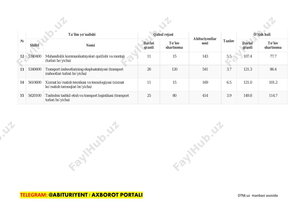 kasi va texnologiyasi (xizmat ko`rsatish tarmoqlari bo`yicha) 11 15 169 6.5 121.0 101.2 15 5620100 tashishni tashkil etish va transport logistikasi (transport turlari bo`yicha) 25 80 414 3.9 149.8 114.7 telegram: @abituriyent | axborot portali dtm.uz manbasi asosida toshkent temir yo’l transporti muhandislari institutining bakalavriat yo‘nalishlariga 2018-2019 o’quv yili uchun o‘tkazilgan test sinovining ta'lim yo‘nalishlari bo‘yicha tanlov va o‘tish ballari (ta’lim shakli: kunduzgi. ta’lim tili: ruscha) № ta’lim yo‘nalishi qabul rejasi abituriyentlar soni tanlov o‘tish bali shifri nomi davlat granti to‘lov shartnoma davlat granti to‘lov shartnoma 1 5230100 iqtisodiyot (tarmoqlar va sohalar bo`yicha) 1 7 39 4.9 150.8 115.0 2 5230200 menejment (tarmoqlar va sohalar bo`yicha) 2 13 78 5.2 132.1 106.2 3 5230900 buxgalteriya hisobi va audit (tarmoqlar bo`yicha) 1 7 60 7.5 151.3 107.4 4 5310200 elektr energetikasi (tarmoqlar va yo`nalishlar bo`yicha) 8 38 129 2.8 94.5 58.0 5 5310600 yerusti transport tizimlari va ularning ekspluatatsiyasi (transport turlari …