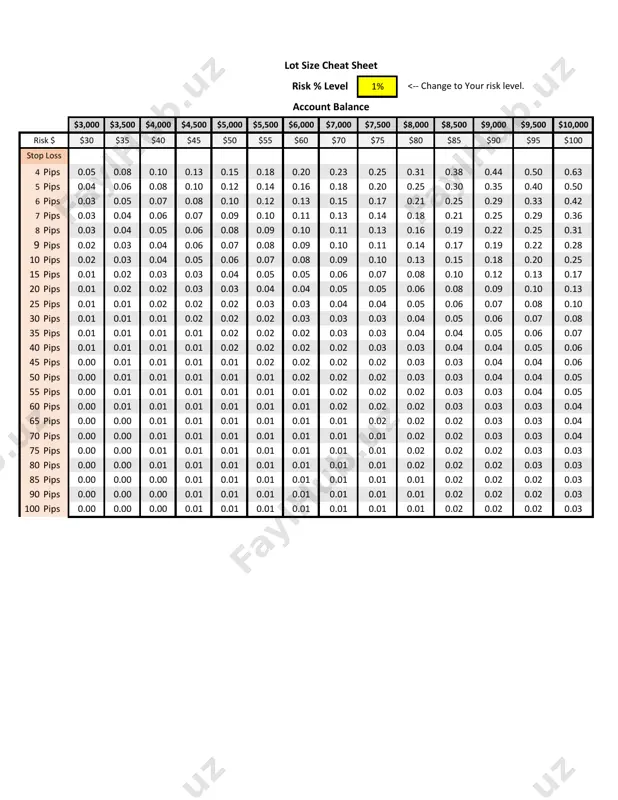 lot size cheat sheet risk % level stop loss risk $ account balance <-- change to your risk level. 1% $3,000 $3,500 $4,000 $4,500 $5,000 $5,500 $6,000 $7,000 $7,500 $8,000 $8,500 $9,000 $9,500 $10,000 $30 $35 $40 $45 $50 $55 $60 $70 $75 $80 $85 $90 $95 $100 4 pips 0.05 0.08 0.10 0.13 0.15 0.18 0.20 0.23 0.25 0.31 0.38 0.44 0.50 0.63 5 pips 0.04 0.06 0.08 0.10 0.12 0.14 0.16 0.18 0.20 0.25 0.30 0.35 0.40 0.50 6 pips 0.03 0.05 0.07 0.08 0.10 0.12 0.13 0.15 0.17 0.21 0.25 0.29 0.33 0.42 7 pips 0.03 0.04 0.06 0.07 0.09 0.10 0.11 0.13 0.14 0.18 0.21 0.25 0.29 0.36 8 pips 0.03 0.04 0.05 0.06 0.08 0.09 0.10 0.11 0.13 0.16 0.19 0.22 0.25 0.31 9 pips 0.02 0.03 0.04 0.06 0.07 0.08 0.09 0.10 0.11 0.14 0.17 0.19 0.22 0.28 10 pips 0.02 0.03 0.04 0.05 …