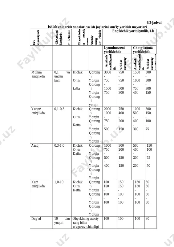 g meyoriy miqdorlari xonalar razryadi bajariladigan ishlarning xususiyatlari tabiiy yoritilganlik koeffitsiyenti, e minimal yoritilganlik koeffitsiyenti, a yuqori va kombinatsiyala shgan yoritilganlik yon tomonlama yoritilganlik i muhim aniqlikdagi ishlar 10 3,5 - ii yuqori aniqlikdagi ishlar 7 2 0,20-0,16 iii aniq ishlar 5 1,5 0.16-0,14 iv kam aniqlikdagi ishlar 3 1 0,14-0,12 v dag‘al ishlar 2 0,5 0,12-0,10 vi juda dag‘al ishlar (umumiy kuzatish bilan kechadigan ishlar) 1 0,25 0,10-0,08 6.2-jadval ishlab chiqarish xonalari va ish joylarini sun’iy yoritish meyorlari is h x u su si y a ti o b y ek tn i fa rq la sh o ‘ lc h a m i o b y ek tn in g a so si y ra n g k o ‘ ri n is h i b il a n o ‘ zg a ru v ch a n li g i a so si y ra n g …