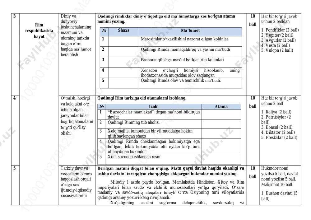 b 3 rim respublikasida hayot diniy va dunyoviy tushunchalarning mazmuni va ularning tarixda tutgan o‘rni haqida ma’lumot bera olish qadimgi rimliklar diniy e’tiqodiga oid ma’lumotlarga xos bo‘lgan atama nomini yozing. № shaxs ma’lumot 1 marosimlar o‘tkazilishini nazorat qilgan kohinlar 2 qadimgi rimda momaqaldiroq va yashin ma’budi 3 bashorat qilishga mas’ul bo‘lgan rim kohinlari 4 xonadon o‘chog‘i homiysi hisoblanib, uning ibodatxonasida muqaddas olov saqlangan 5 qadimgi rimda olov va temirchilik ma’budi. 10 ball har bir to‘g‘ri javob uchun 2 balldan 1. pontifiklar (2 ball) 2. yupiter (2 ball) 3. avgurlar (2 ball) 4. vesta (2 ball) 5. vulqon (2 ball) 4 o‘tmish, hozirgi va kelajakni o‘z ichiga olgan jarayonlar bilan bog‘liq atamalarni to‘g‘ri qo‘llay olishi qadimgi rim tarixiga oid atamalarni izohlang. № izohi atama 1 “buzoqchalar mamlakati” degan ma’noni bildirgan davlat 2 qadimgi rimning tub aholisi 3 xalq majlisi tomonidan bir yil muddatga hokim qilib saylangan shaxs 4 qadimgi rimda cheklanmagan …
