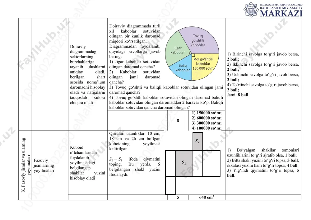 ta b doiraviy diagrammadagi sektorlarning burchaklariga tayanib ulushlarni aniqlay oladi, berilgan shart asosida nomaʼlum daromadni hisoblay oladi va natijalarni taqqoslab xulosa chiqara oladi doiraviy diagrammada turli xil kaboblar sotuvidan olingan bir kunlik daromad miqdori koʻrsatilgan. diagrammadan foydalanib, quyidagi savollarga javob bering: 1) jigar kaboblar sotuvidan olingan daromad qancha? 2) kaboblar sotuvidan olingan jami daromad qancha? 3) tovuq goʻshtli va baliqli kaboblar sotuvidan olingan jami daromad qancha? 4) tovuq goʻshtli kaboblar sotuvidan olingan daromad baliqli kaboblar sotuvidan olingan daromaddan 2 baravar koʻp. baliqli kaboblar sotuvidan qancha daromad olingan? 1) birinchi savolga toʻgʻri javob bersa, 2 ball; 2) ikkinchi savolga toʻgʻri javob bersa, 2 ball; 3) uchinchi savolga toʻgʻri javob bersa, 2 ball; 4) toʻrtinchi savolga toʻgʻri javob bersa, 2 ball; jami: 8 ball 8 1) 150000 soʻm; 2) 600000 soʻm; 3) 300000 soʻm; 4) 100000 soʻm; x . f az o v iy j is m la r v a u …