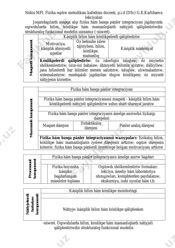 ikirlerin aytqan. a.n.chexov tómendegishe jazǵan edi: «waqıt ótiwi menen sanaat hám tábiyat tanıw usıllarınıń rawajlanıwı nátiyjesinde, olar bir-birine sonday qoısılıp ketedi, onı házir kóz aldımızǵa keltirip bolmaydı». ataqlı matematik n.n.moiseev «biz gumanitarlardı tábiyat tanıw bilimine, al tábiyattanıwshılardı bolsa gumanitar pikirlewge úyretiwimiz kerek. bul házirgi dáwirdiń zárúriyatı yamasa basqasha aytqanda, onıń mánisi. tilekke qarsı, gumanitarlar buǵan itibar bermey atır hám onıń áhmiyetin túsinbey atır, ásirese házirgi zaman tábiyat tanıw iliminiń jetekshisi esaplanǵan fizikanıń ornın túsinbey atır». xx ásirdiń ataqlı fizigi n.bor aytqan edi: «tábiyat filosofiyası menen insan mádeniyatı arasında anıq shegara ornatıp bolmaydı. haqıyqatında fizika páni biziń civilizaciyamızdıń ajralmas bólegi». nókis mpi, fizika oqıtıw metodikası kafedrası docenti, p.i.d (dsc) g.e.karlıbaeva lekciyaları joqarıdaǵılardı esapqa alıp fizika hám basqa pánler integraciyası jaǵdayında oqıwshılarda bilim, kónlikpe hám mamanlıqlardı nátiyjeli qáliplestiriwdiń strukturalıq-funkcional modelin usınamız (-súwret). kásiplik bilim hám kónlikpelerdi qáliplestiriw motivaciya, kásiplik áhmiyetli sıpatlar óz betinshe islew tájiriybesi, bilim, kónlikpe, mamanlıq kásiplik mádeniyat m aq …