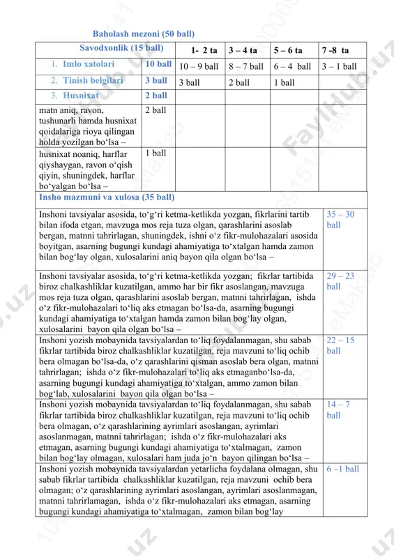 ing bugungi kundagi ahamiyatiga to‘xtalgan hamda zamon bilan bog‘lay olgan, xulosalarini bayon qila olgan bo‘lsa – 29 – 23 ball inshoni yozish mobaynida tavsiyalardan to‘liq foydalanmagan, shu sabab fikrlar tartibida biroz chalkashliklar kuzatilgan, reja mavzuni to‘liq ochib bera olmagan bo‘lsa-da, o‘z qarashlarini qisman asoslab bera olgan, matnni tahrirlagan; ishda o‘z fikr-mulohazalari to‘liq aks etmaganbo‘lsa-da, asarning bugungi kundagi ahamiyatiga to‘xtalgan, ammo zamon bilan bog‘lab, xulosalarini bayon qila olgan bo‘lsa – 22 – 15 ball inshoni yozish mobaynida tavsiyalardan to‘liq foydalanmagan, shu sabab fikrlar tartibida biroz chalkashliklar kuzatilgan, reja mavzuni to‘liq ochib bera olmagan, o‘z qarashlarining ayrimlari asoslangan, ayrimlari asoslanmagan, matnni tahrirlagan; ishda o‘z fikr-mulohazalari aks etmagan, asarning bugungi kundagi ahamiyatiga to‘xtalmagan, zamon bilan bog‘lay olmagan, xulosalari ham juda jo‘n bayon qilingan bo‘lsa – 14 – 7 ball inshoni yozish mobaynida tavsiyalardan yetarlicha foydalana olmagan, shu sabab fikrlar tartibida chalkashliklar kuzatilgan, reja mavzuni ochib bera olmagan; o‘z qarashlarining ayrimlari asoslangan, ayrimlari asoslanmagan, …