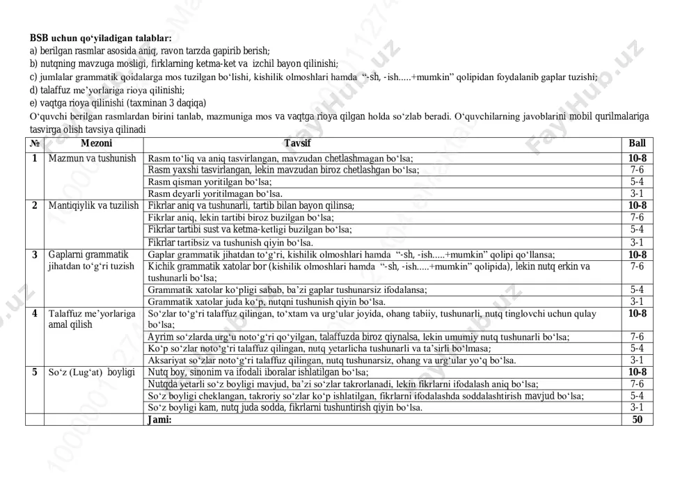 n va tushunarli bo‘lsa; 7-6 grammatik xatolar ko‘pligi sabab, ba’zi gaplar tushunarsiz ifodalansa; 5-4 grammatik xatolar juda ko‘p, nutqni tushunish qiyin bo‘lsa. 3-1 4 talaffuz me’yorlariga amal qilish so‘zlar to‘g‘ri talaffuz qilingan, to‘xtam va urg‘ular joyida, ohang tabiiy, tushunarli, nutq tinglovchi uchun qulay bo‘lsa; 10-8 ayrim so‘zlarda urg‘u noto‘g‘ri qo‘yilgan, talaffuzda biroz qiynalsa, lekin umumiy nutq tushunarli bo‘lsa; 7-6 ko‘p so‘zlar noto‘g‘ri talaffuz qilingan, nutq yetarlicha tushunarli va ta’sirli bo‘lmasa; 5-4 aksariyat so‘zlar noto‘g‘ri talaffuz qilingan, nutq tushunarsiz, ohang va urg‘ular yo‘q bo‘lsa. 3-1 5 so‘z (lug‘at) boyligi nutq boy, sinonim va ifodali iboralar ishlatilgan bo‘lsa; 10-8 nutqda yetarli so‘z boyligi mavjud, ba’zi so‘zlar takrorlanadi, lekin fikrlarni ifodalash aniq bo‘lsa; 7-6 so‘z boyligi cheklangan, takroriy so‘zlar ko‘p ishlatilgan, fikrlarni ifodalashda soddalashtirish mavjud bo‘lsa; 5-4 so‘z boyligi kam, nutq juda sodda, fikrlarni tushuntirish qiyin bo‘lsa. 3-1 jami: 50 10 00 00 11 27 40 4 em ak ta b10 00 00 …