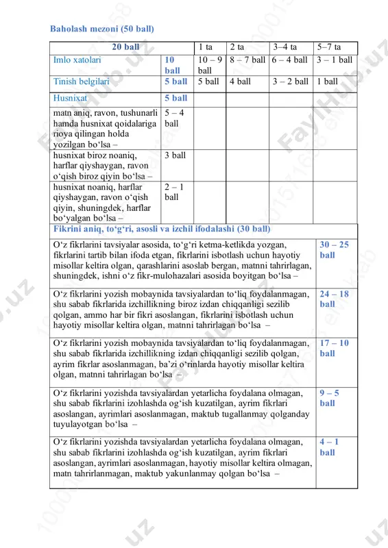 an, ravon o‘qish biroz qiyin bo‘lsa – 3 ball husnixat noaniq, harflar qiyshaygan, ravon o‘qish qiyin, shuningdek, harflar bo‘yalgan bo‘lsa – 2 – 1 ball fikrini aniq, to‘g‘ri, asosli va izchil ifodalashi (30 ball) o‘z fikrlarini tavsiyalar asosida, to‘g‘ri ketma-ketlikda yozgan, fikrlarini tartib bilan ifoda etgan, fikrlarini isbotlash uchun hayotiy misollar keltira olgan, qarashlarini asoslab bergan, matnni tahrirlagan, shuningdek, ishni o‘z fikr-mulohazalari asosida boyitgan bo‘lsa – 30 – 25 ball o‘z fikrlarini yozish mobaynida tavsiyalardan to‘liq foydalanmagan, shu sabab fikrlarida izchillikning biroz izdan chiqqanligi sezilib qolgan, ammo har bir fikri asoslangan, fikrlarini isbotlash uchun hayotiy misollar keltira olgan, matnni tahrirlagan bo‘lsa – 24 – 18 ball o‘z fikrlarini yozish mobaynida tavsiyalardan to‘liq foydalanmagan, shu sabab fikrlarida izchillikning izdan chiqqanligi sezilib qolgan, ayrim fikrlar asoslanmagan, ba’zi o‘rinlarda hayotiy misollar keltira olgan, matnni tahrirlagan bo‘lsa – 17 – 10 ball o‘z fikrlarini yozishda tavsiyalardan yetarlicha foydalana olmagan, shu sabab fikrlarini izohlashda og‘ish …
