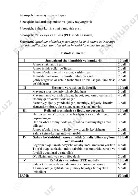 0 00 01 90 72 97 3 em ak ta b 2-bosqich: ssenariy ishlab chiqish 3-bosqich: rollarni taqsimlash va ijodiy tayyorgarlik 4-bosqich: sahna ko‘rinishini namoyish etish 5-bosqich: refleksiya va xulosa (pee modeli asosida) eslatma:o‘quvchilar oldindan jamoalarga bo‘linib sahna ko‘rinishiga tayyorlanadilar.bsb sanasida sahna ko‘rinishini namoyish etadilar. baholash mezoni i jamoalarni shakllantirish va hamkorlik 10 ball jamoa shakllantirilgan 2 ball jamoa ichida rollar bo‘lingan 2 ball jamoa a’zolari kelishuv asosida ishlashgan 2 ball jamoada bir-birini tushunish muhiti mavjud 2 ball ijobiy o‘zgarishlar uchun tashabbus ko‘rsatishgan, faol hissa qo‘shishgan 2 ball ii ssenariy yaratish va ijodkorlik 10 ball mavzuga mos ssenariy ishlab chiqilgan 3 ball mavzuni aniq yoritish:oiladagi hayot, sog‘lom ovqatlanish, insoniy qadriyatlar ifodalangan 4 ball ssenariyga ijodiy yondoshilgan, mantiqiy, hayotiy, kreativ elementlar (obraz, aksessuar, rasm, plakat) mavjud 3 ball iii rollarni taqsimlash va ijodiy tayyorgarlik 10 ball har bir jamoa a’zosiga rollar berilgan va vazifalar teng taqsimlangan 4 ball har bir obraz …