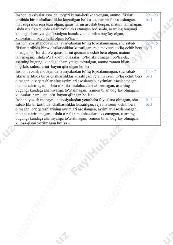 to‘xtalgan hamda zamon bilan bog‘lay olgan, xulosalarini bayon qila olgan bo‘lsa – 29 – 23 ball inshoni yozish mobaynida tavsiyalardan to‘liq foydalanmagan, shu sabab fikrlar tartibida biroz chalkashliklar kuzatilgan, reja mavzuni to‘liq ochib bera olmagan bo‘lsa-da, o‘z qarashlarini qisman asoslab bera olgan, matnni tahrirlagan; ishda o‘z fikr-mulohazalari to‘liq aks etmagan bo‘lsa-da, asarning bugungi kundagi ahamiyatiga to‘xtalgan, ammo zamon bilan bog‘lab, xulosalarini bayon qila olgan bo‘lsa – 22 – 15 ball inshoni yozish mobaynida tavsiyalardan to‘liq foydalanmagan, shu sabab fikrlar tartibida biroz chalkashliklar kuzatilgan, reja mavzuni to‘liq ochib bera olmagan, o‘z qarashlarining ayrimlari asoslangan, ayrimlari asoslanmagan, matnni tahrirlagan; ishda o‘z fikr-mulohazalari aks etmagan, asarning bugungi kundagi ahamiyatiga to‘xtalmagan, zamon bilan bog‘lay olmagan, xulosalari ham juda jo‘n bayon qilingan bo‘lsa – 14 – 7 ball inshoni yozish mobaynida tavsiyalardan yetarlicha foydalana olmagan, shu sabab fikrlar tartibida chalkashliklar kuzatilgan, reja mavzuni ochib bera olmagan; o‘z qarashlarining ayrimlari asoslangan, ayrimlari asoslanmagan, matnni tahrirlamagan, ishda …