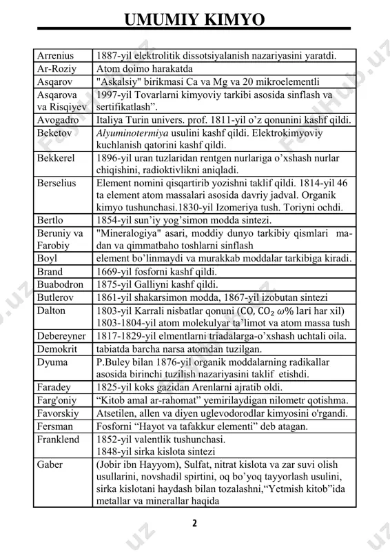 lar haqida gassendi "atom" va "molekula" tushunchalarini fanga kiritdi gess 1840-yilda "reaksiyaning issiqlik effekti sistemaning dastlabki va oxirgi holatlariga bog'liq" geyzenberg ivanenko va gapon yadro tuzilishi proton-neytron nazariyasi gippokrat o’simlik, hayvon va tabiiy minerallardan dori. gombert (vilgelm) borat kislotani temir kuporosi va bura aralashma. grem kolloid kimyoga asos soldi. guldberg va vaagelar 1867-yil massalar ta'siri qonuni kashf etildi. joffrua 1718-yil moddalarning o’xshashlilik jadvalini tuzdi. kassel 1916-yil har bir element elektron qavatini to'ldirishga harak. kekule sirka kislotaning 20 xil formulasidan foydalangan.1857-yil kolbe bilan uglerodning 4 valentliligini, 1857-yil kuper bi- lan uglerod atomlari o'zaro bog'lanishini ochdi. 1865-yil benzol uchun 6 a'zoli halqa tuzilishi. kirxgof 1811-yil kraxmalni gidrolizlab glyukoza oldi. kolbe 1845-yil sirka kislota sintezi kucherov 1881-yil alkinlarga suv biriktirib sirka aldegid olish kyuri 1898-yil mariya va pyer radon va poloniyni kashf qilishdi. 1934-fredrik jolio va iren sun'iy radioaktivlikni ochishdi. lavuaze 1772-1782-yil massaning saqlanish qonunini kashf qildi. leblan soda olishning "sulfat usuli"ni topdi. …