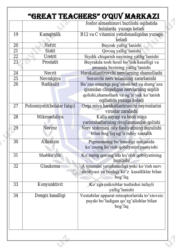 rv tolasining zararlanishi 26 radikulit ba’zan umurtqa pog’onasi bel va dumg’aza qismidan chiqadigan nervlarning siqilib qolishi,shamollash va og’ir yuk ko’tarish oqibatida yuzaga keladi 27 poliomiyelit(bolalar falaji) orqa miya harakatlantiruvchi neyronlarini viruslar zaralashi 28 mikrosefaliya kalla suyagi va bosh miya yarimsharlarining rivojlanmasdan qolishi 29 nevroz nerv sistemasi oily faoliyatining buzulishi bilan bog’liq og’ir ruhiy xastalik 30 albinizm pigmentning bo’lmasligi natijasida ko’znong ko’rish qobilyatini pasayishi 31 shabko’rlik ko’zning qorong’ida ko’rish qobilyatining buzilishi 32 glaukoma a vitamini yetishmasligi yoki ko’rish nerv atrofiyasi va boshqa ko’z kasalliklar bilan bog’liq 33 konyunktivit ko’zga mikroblar tushishsi tufayli yallig’lanishi 34 dengiz kasalligi vestubilar apparat retsoptorlarida to’xtovsiz paydo bo’ladigan qo’zg’alishlar bilan bog’liq “great teachers” o’quv markazi 35 kretinizm tiroksin yetishmaganida yosh bolalaning o’sishi,aqliy va jismoniny rivojlani juda sekinlashadi 36 miksedemiya katta yoshdagi odamlarda qalqonsimon bez faoliyati pasayib,tiroksin kam ishlab chiqarilishidan yuzaga keladi 37 endemik buqoq ayrim hududlarda suv tarkibida yod yetishmasligi tufayli,qalqonsimon bez yiriklashib bo’yinda shish paydo bo’ladi …