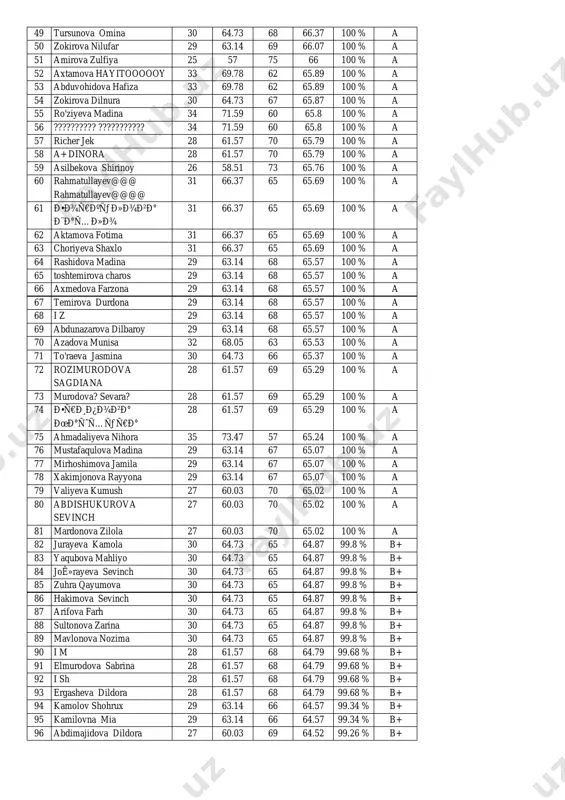 5 66.53 100 % a 41 yoqubova durdona 32 68.05 65 66.53 100 % a 42 bobojonova oyshaxon 32 68.05 65 66.53 100 % a 43 ...uralov.... ..javohir ... 32 68.05 65 66.53 100 % a 44 ergasheva guli 32 68.05 65 66.53 100 % a 45 xakimov elbek 32 68.05 65 66.53 100 % a 46 hamrayeva umida 27 60.03 73 66.52 100 % a 47 tursunqulov durryodbek 30 64.73 68 66.37 100 % a 48 vohidjonova maqsuda 30 64.73 68 66.37 100 % a 49 tursunova omina 30 64.73 68 66.37 100 % a 50 zokirova nilufar 29 63.14 69 66.07 100 % a 51 amirova zulfiya 25 57 75 66 100 % a 52 axtamova hayitoooooy 33 69.78 62 65.89 100 % a 53 abduvohidova hafiza 33 69.78 62 65.89 100 % a 54 zokirova dilnura 30 64.73 67 65.87 100 % a 55 ro'ziyeva madina 34 …