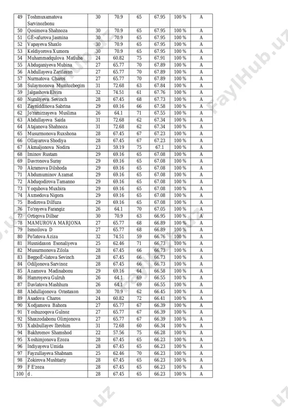 70.9 66 68.45 100 % a 42 akbarova eâ€™zozaxon 28 67.45 69 68.23 100 % a 43 saydazimova muyassar 33 76.39 60 68.2 100 % a 44 jo'rayeva aziza 29 69.16 67 68.08 100 % a 45 abdullayeva zubaydaxon 29 69.16 67 68.08 100 % a 46 dostonova gulmira 30 70.9 65 67.95 100 % a 47 aktamova laylo 30 70.9 65 67.95 100 % a 48 artikboyeva oydinoy 30 70.9 65 67.95 100 % a 49 toshmuxamatova sarvinozbonu 30 70.9 65 67.95 100 % a 50 qosimova shahnoza 30 70.9 65 67.95 100 % a 51 gê»afurova jasmina 30 70.9 65 67.95 100 % a 52 vapayeva shaxlo 30 70.9 65 67.95 100 % a 53 keldiyorova xumora 30 70.9 65 67.95 100 % a 54 muhammadqulova matluba 24 60.82 75 67.91 100 % a 55 abduganiyeva mubina 27 65.77 70 67.89 100 % a 56 abdullayeva zarifaxon 27 …