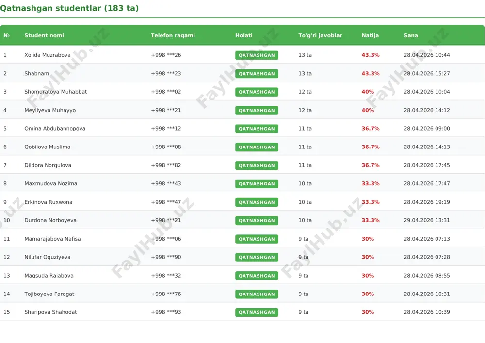 eva malika +998 ***33 qatnashgan 8 ta 26.7% 28.04.2026 07:03 25 matnazarova maloxat +998 ***77 qatnashgan 8 ta 26.7% 28.04.2026 07:47 26 dilorom bozorova +998 ***37 qatnashgan 8 ta 26.7% 28.04.2026 08:23 27 raximova jasmina +998 ***76 qatnashgan 8 ta 26.7% 28.04.2026 08:59 28 aslbek g'ofurov +998 ***81 qatnashgan 8 ta 26.7% 28.04.2026 09:21 29 bonu maxmudova +998 ***28 qatnashgan 8 ta 26.7% 28.04.2026 09:46 30 maftuna jurayeva +998 ***92 qatnashgan 8 ta 26.7% 28.04.2026 12:09 31 ibadullayev shohruh +998 ***62 qatnashgan 8 ta 26.7% 28.04.2026 12:31 № student nomi telefon raqami holati to'g'ri javoblar natija sana 32 zaripbayeva madina +998 ***07 qatnashgan 8 ta 26.7% 28.04.2026 12:55 33 zulfiyaxon +998 ***04 qatnashgan 8 ta 26.7% 28.04.2026 14:39 34 ashurova xusnora +998 ***43 qatnashgan 8 ta 26.7% 28.04.2026 17:45 35 abduraxim djuraboyev +998 ***15 qatnashgan 8 ta 26.7% 28.04.2026 17:45 36 mamarasulova muslima +998 ***55 qatnashgan 8 ta 26.7% 28.04.2026 …