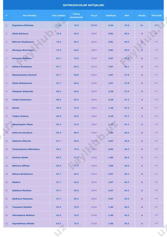 6 65.8 a 477 27 zarifaxon abdullayeva 59.5 72.0 30/44 1.10 65.8 a 477 28 anriya batirbekova 59.5 72.0 30/44 1.10 65.8 a 477 29 sulaymonova guljahon 64.2 67.0 33/44 1.66 65.6 a 477 30 munisa toshtemirova 61.0 70.0 31/44 1.28 65.5 a 477 31 axmedov gaybullo 65.9 65.0 34/44 1.86 65.4 a 477 32 shavkatova rushana 65.9 65.0 34/44 1.86 65.4 a 477 33 nilufar maxsudova 65.9 65.0 34/44 1.86 65.4 a 477 34 nodirabonu abdullayeva 65.9 65.0 34/44 1.86 65.4 a 477 35 feruza 62.6 68.0 32/44 1.46 65.3 a 477 36 nurshodabonu onarkulova 64.2 66.0 33/44 1.66 65.1 a 477 37 abdullayev alisher 61.0 69.0 31/44 1.28 65.0 a 477 38 usmonova nilufar 61.0 69.0 31/44 1.28 65.0 a 477 39 musayeva shahrizoda 67.7 62.0 35/44 2.07 64.8 b+ 477 40 qambarova ziyodaxon 59.5 70.0 30/44 1.10 64.8 b+ 477 41 ashurova shahnoza 59.5 70.0 30/44 1.10 …