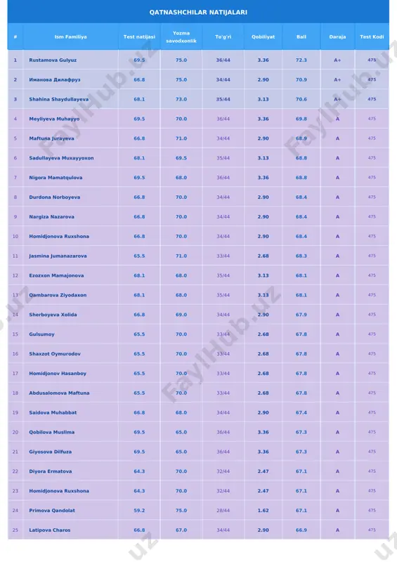 ilola erkinova 68.1 65.0 35/44 3.13 66.6 a 475 27 tuychiyeva ziyoda 68.1 65.0 35/44 3.13 66.6 a 475 28 axmadxojayeva sharifa 68.1 65.0 35/44 3.13 66.6 a 475 29 yusufova 68.1 65.0 35/44 3.13 66.6 a 475 30 qosimova xushnida 58.0 75.0 27/44 1.40 66.5 a 475 31 kumushoy ziyodullayeva 66.8 66.0 34/44 2.90 66.4 a 475 32 rajabova shahrizoda 65.5 67.0 33/44 2.68 66.3 a 475 33 bahora ibrohimova 64.3 68.0 32/44 2.47 66.1 a 475 34 doston dilmurodov 64.3 67.7 32/44 2.47 66.0 a 475 35 muborakxon abdusalomova 66.8 65.0 34/44 2.90 65.9 a 475 36 muhayyo 66.8 65.0 34/44 2.90 65.9 a 475 37 berdiyeva dilobar 66.8 65.0 34/44 2.90 65.9 a 475 38 dilbar shabazova 66.8 65.0 34/44 2.90 65.9 a 475 39 charos halimboyeva 61.8 70.0 30/44 2.04 65.9 a 475 40 shirinboyeva f 56.7 75.0 26/44 1.18 65.8 a 475 41 muqimjonov shohjahon …